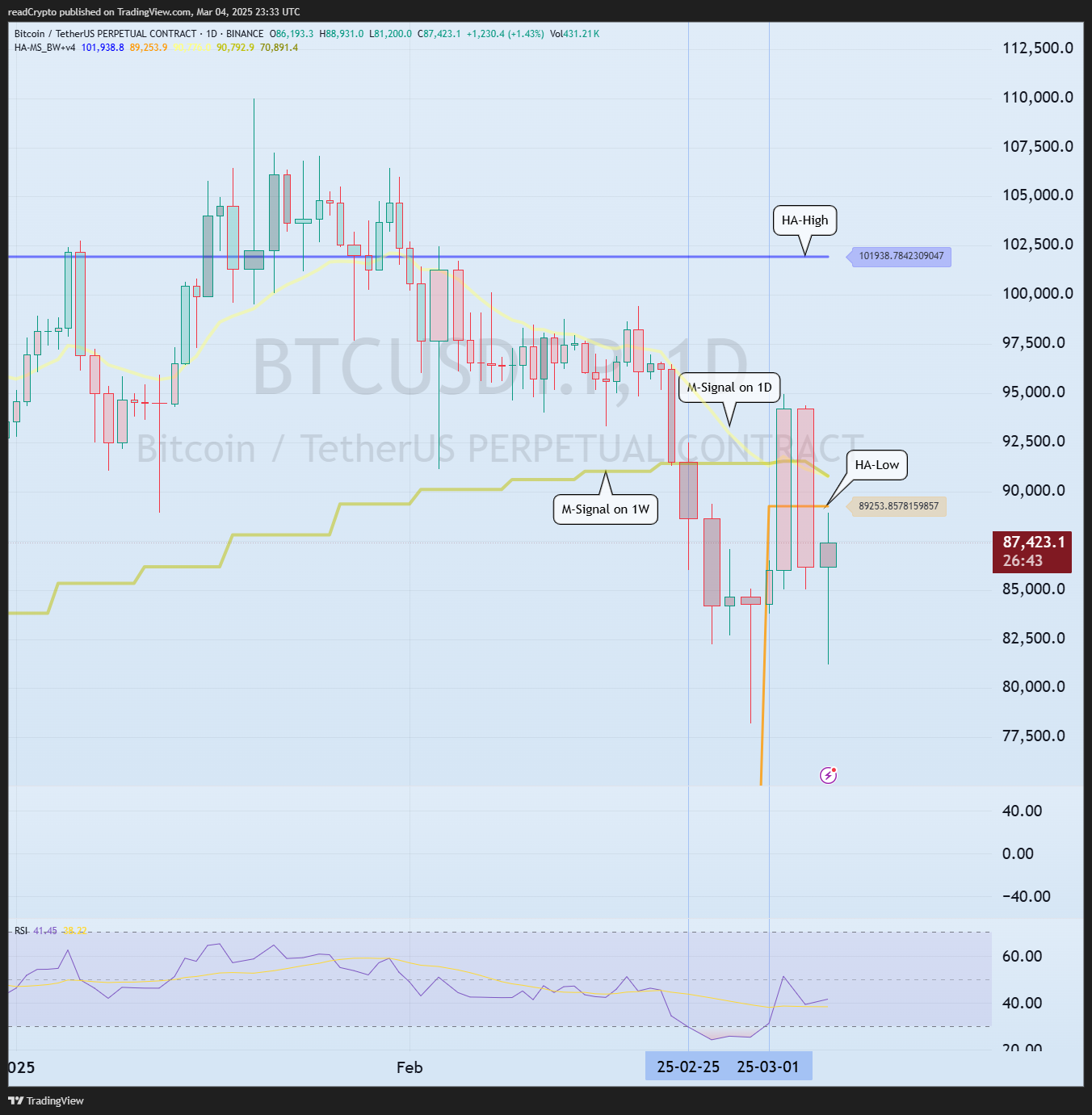BINANCE:BTCUSDT.P Chart Image by readCrypto