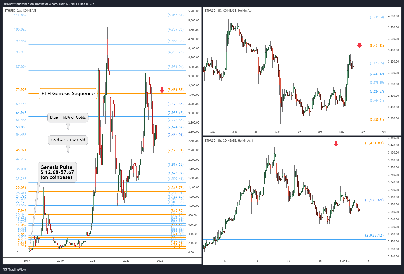 COINBASE:ETHUSD Chart Image by EuroMotif