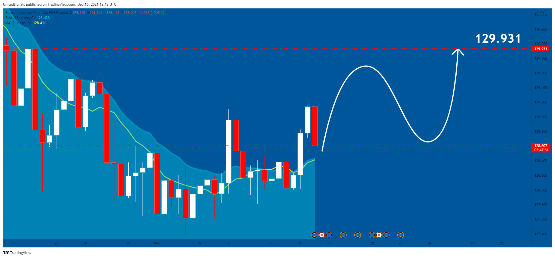 FOREXCOM:EURJPY Chart Image by UnitedSignals
