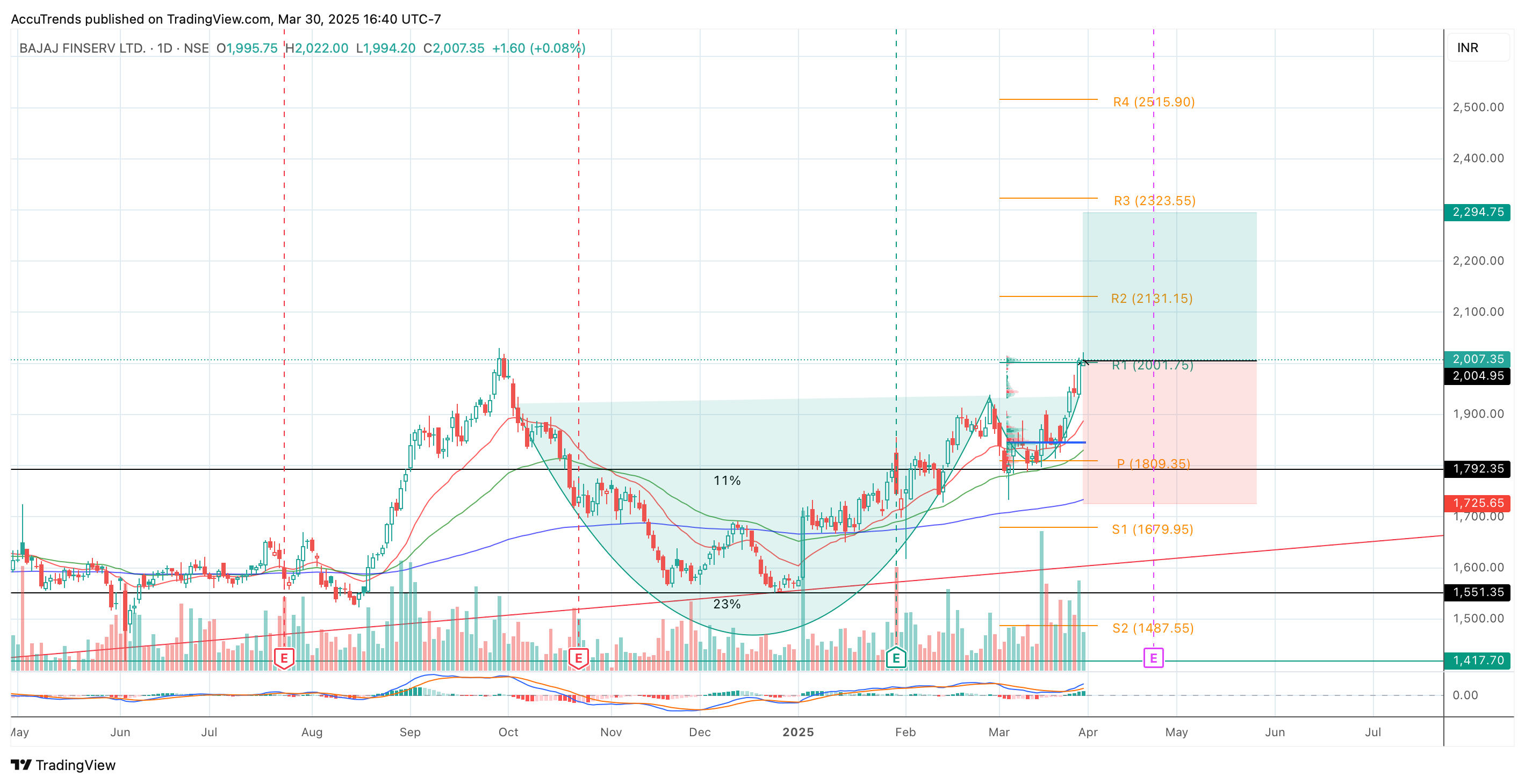 NSE:BAJAJFINSV Chart Image by AccuTrends