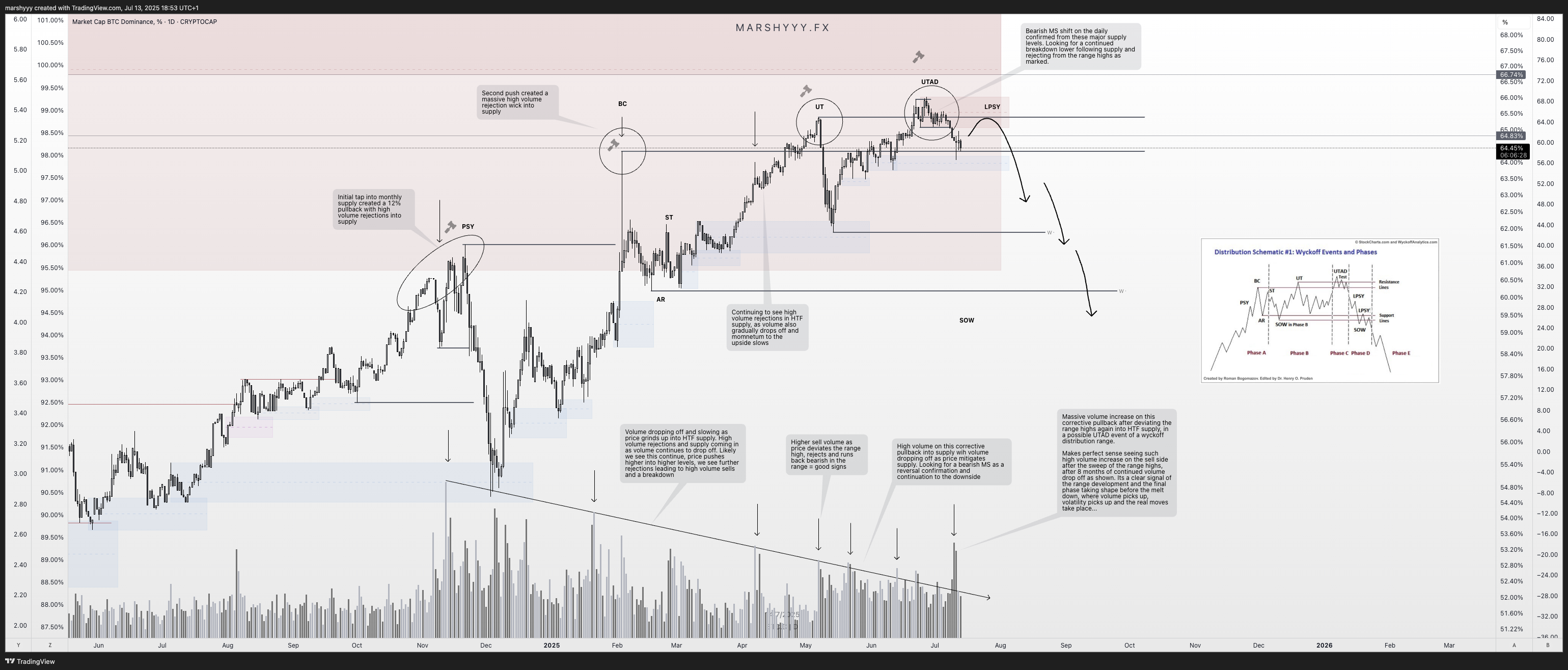 CRYPTOCAP:BTC.D Chart Image by marshyyy