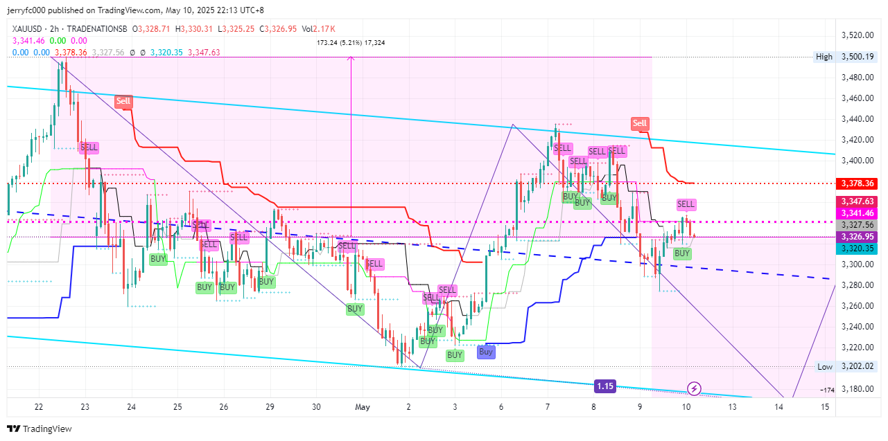 TRADENATIONSB:XAUUSD Chart Image by jerryfc000