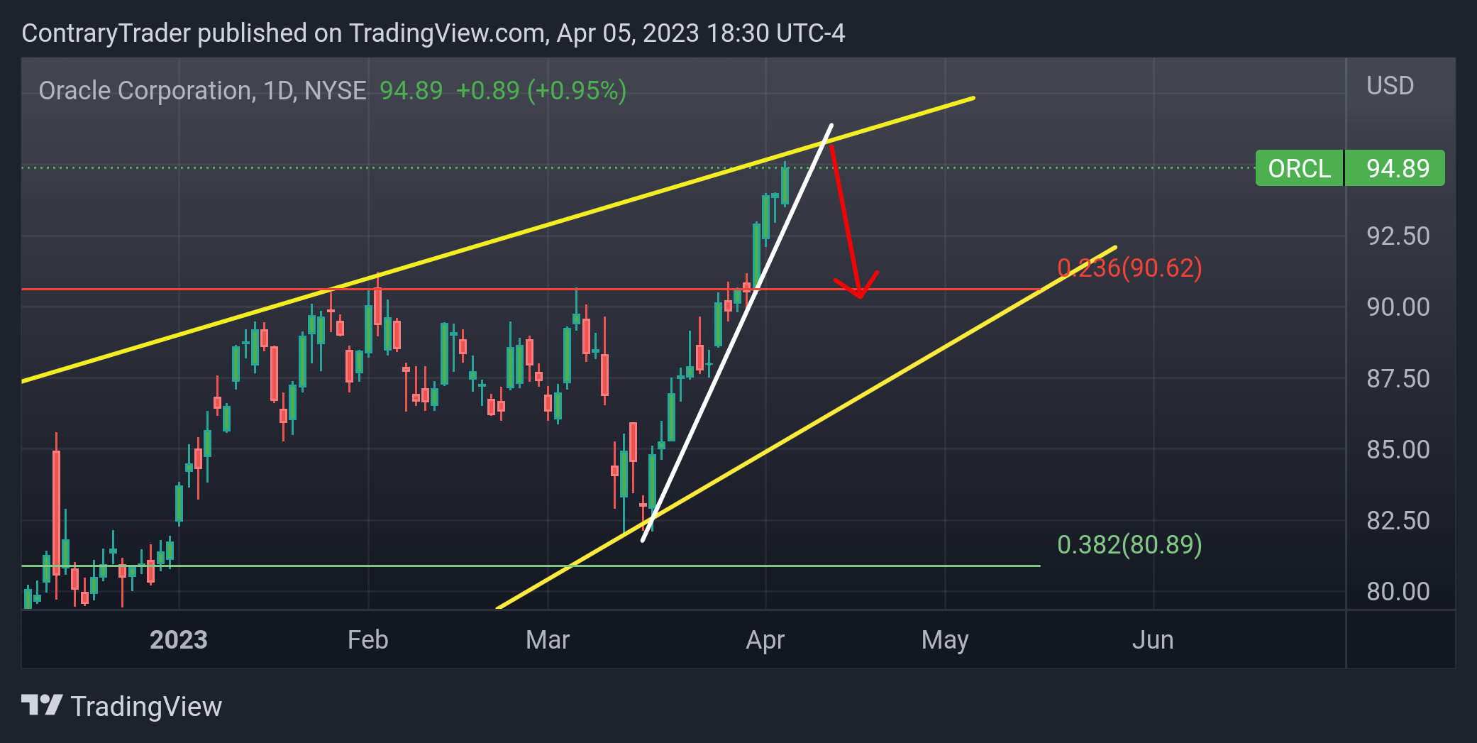 NYSE:ORCL Chart Image by ContraryTrader
