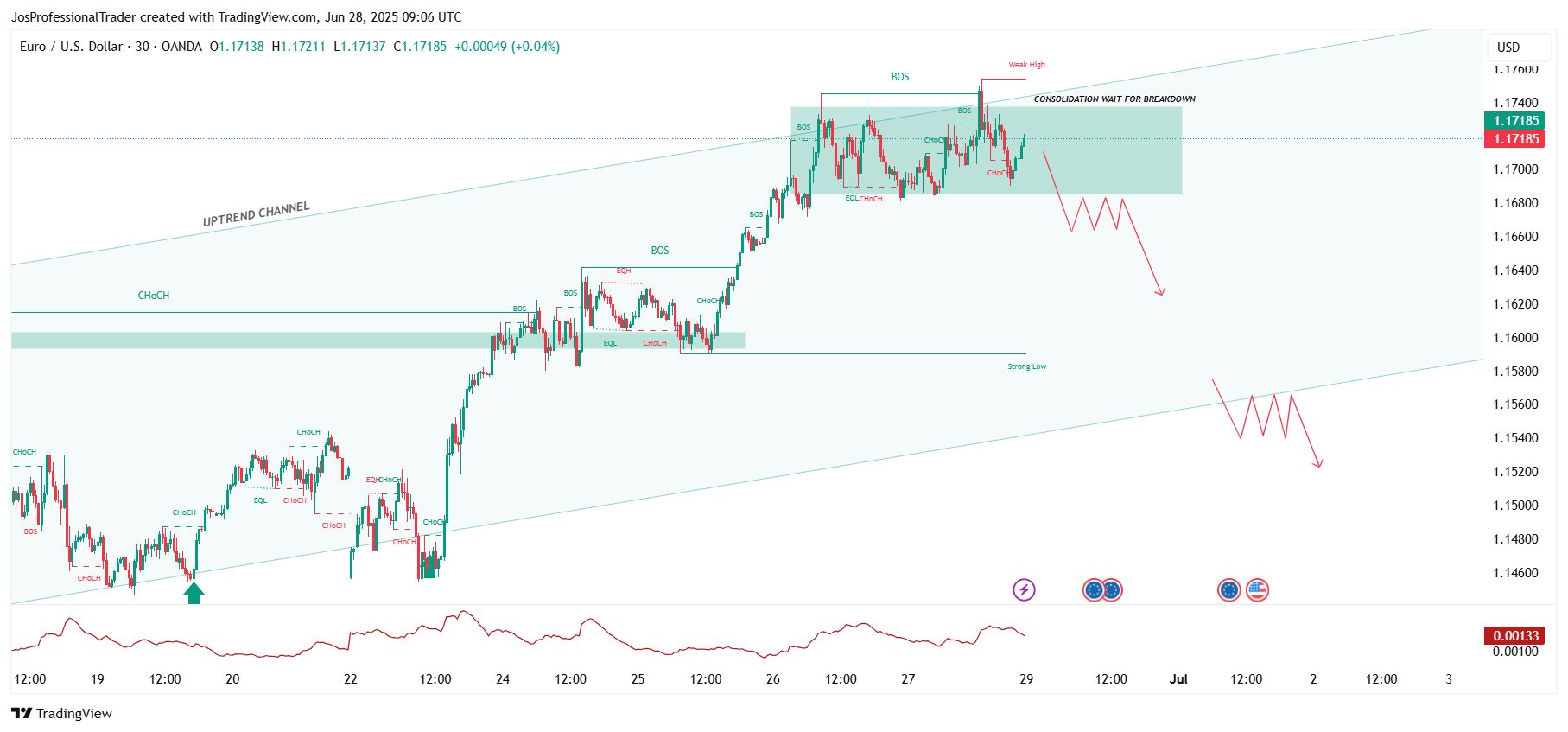OANDA:EURUSD Chart Image by JosProfessionalTrader