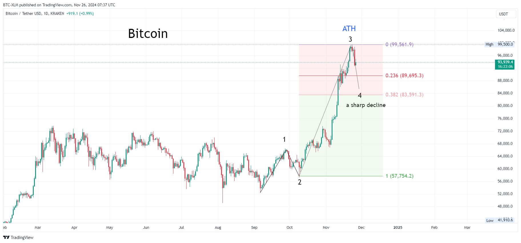 KRAKEN:BTCUSDT Chart Image by BTC-XLM