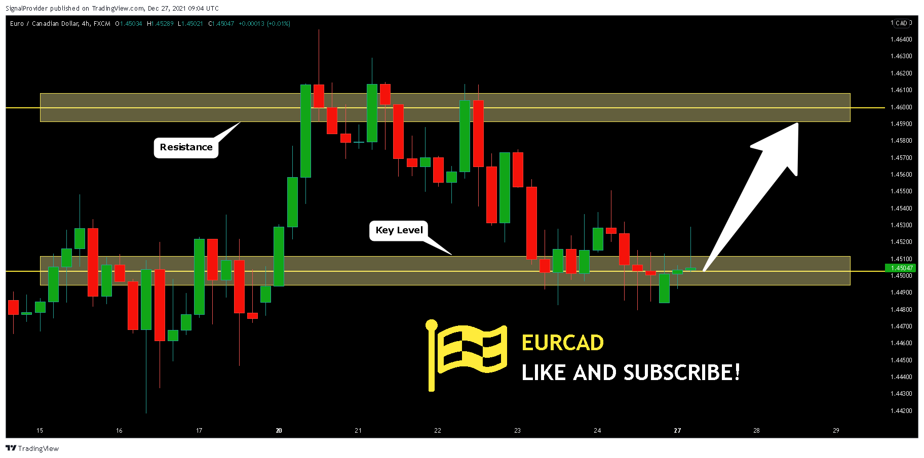 FX:EURCAD Chart Image by SignalProvider