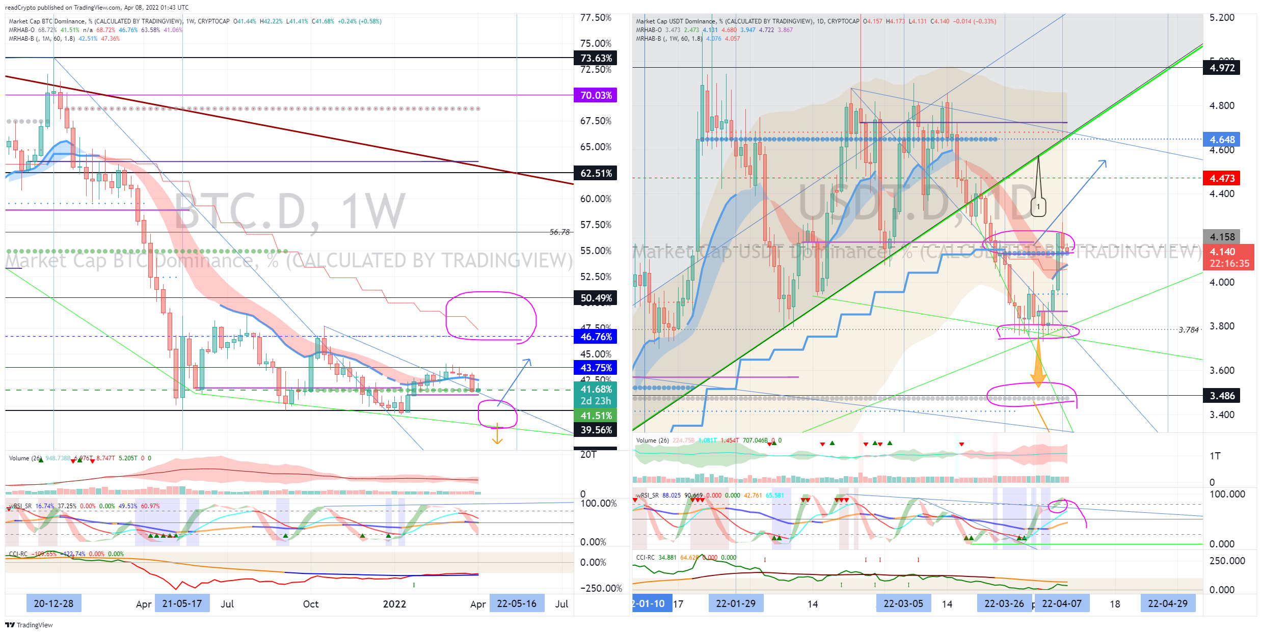 CRYPTOCAP:USDT.D Chart Image by readCrypto