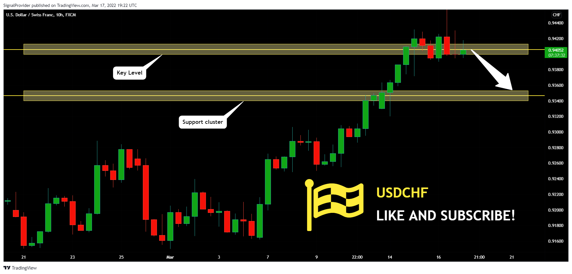 FX:USDCHF Chart Image by SignalProvider