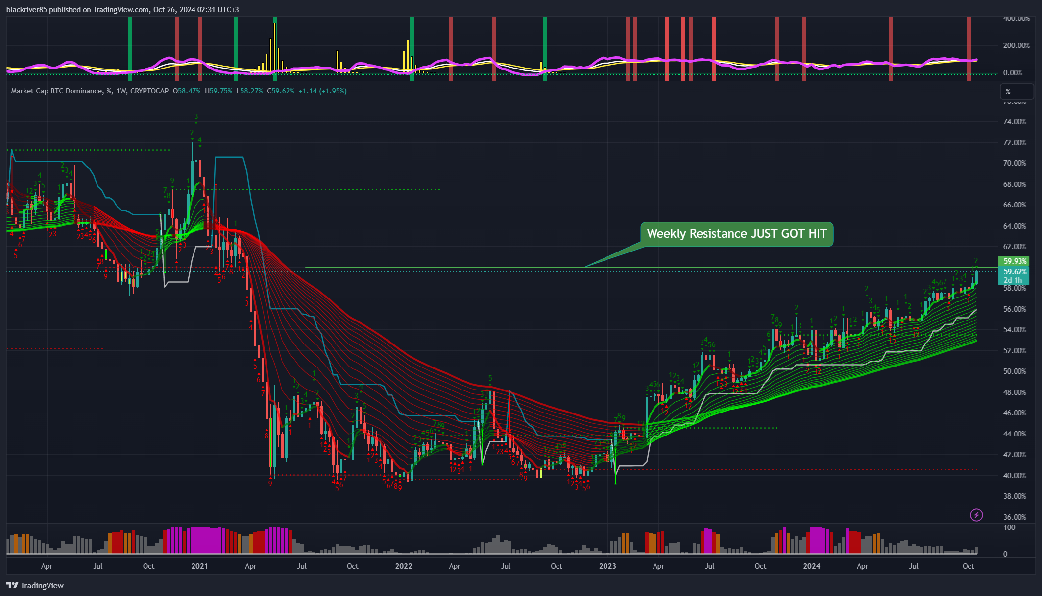 CRYPTOCAP:BTC.D Chart Image by blackriver85