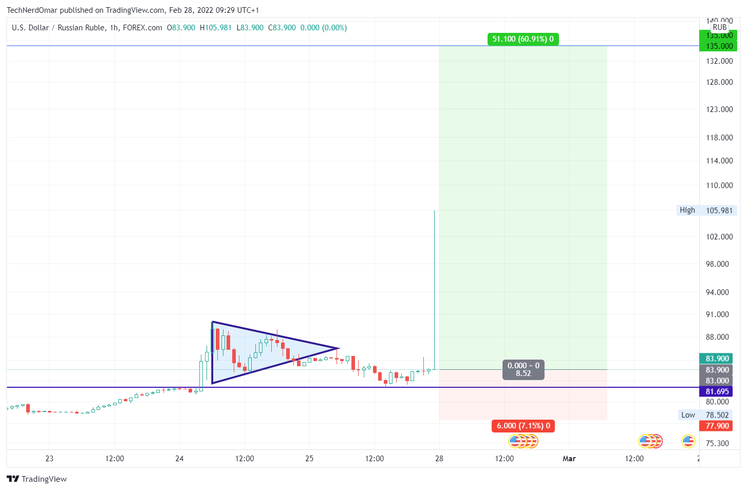 FOREXCOM:USDRUB Chart Image by TechNerdOmar