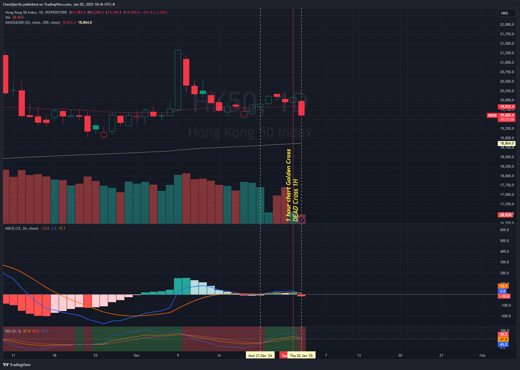 PEPPERSTONE:HK50 Chart Image by ChenQianYu