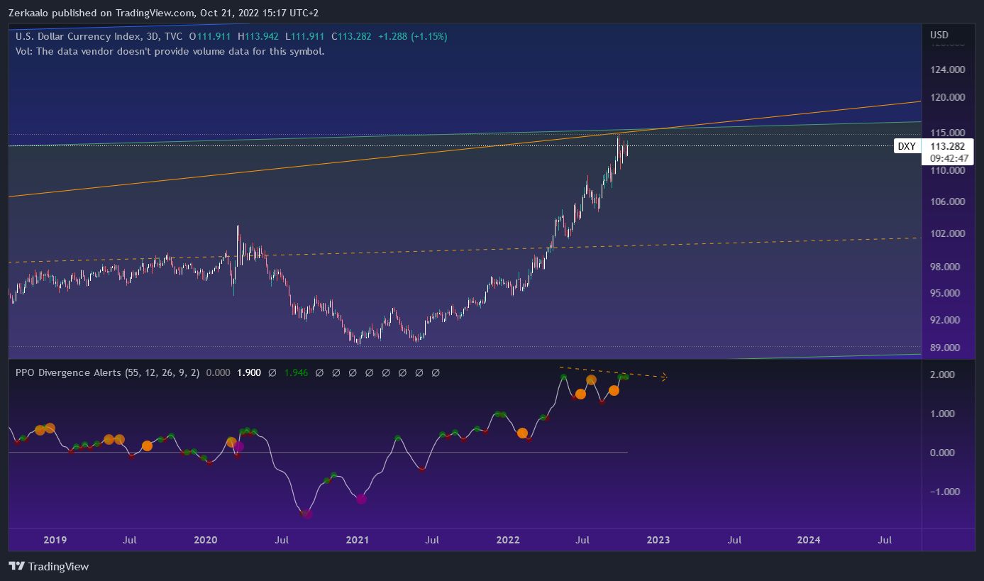 TVC:DXY Chart Image by Zerkaalo
