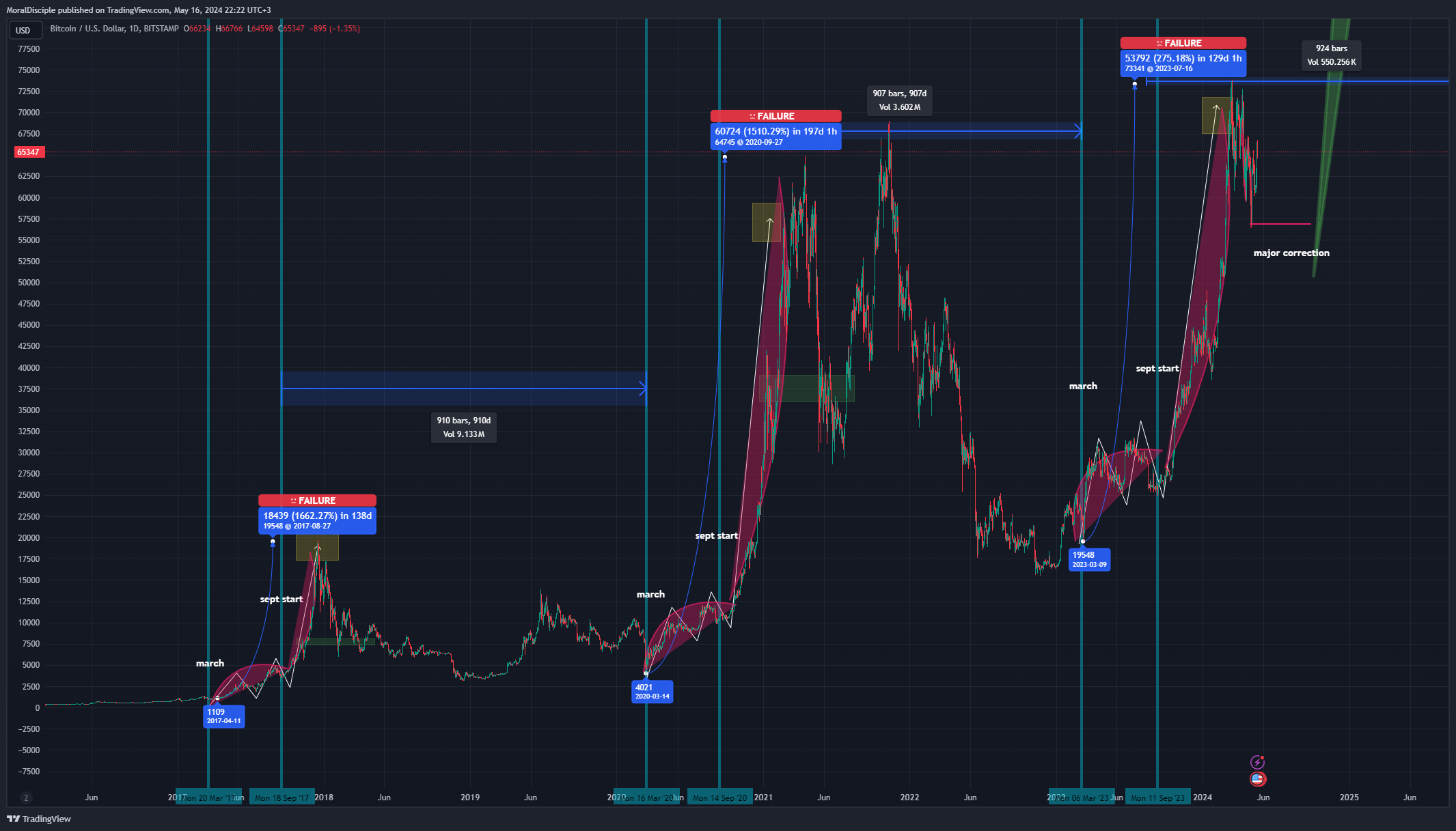 BITSTAMP:BTCUSD Chart Image by MoralDisciple