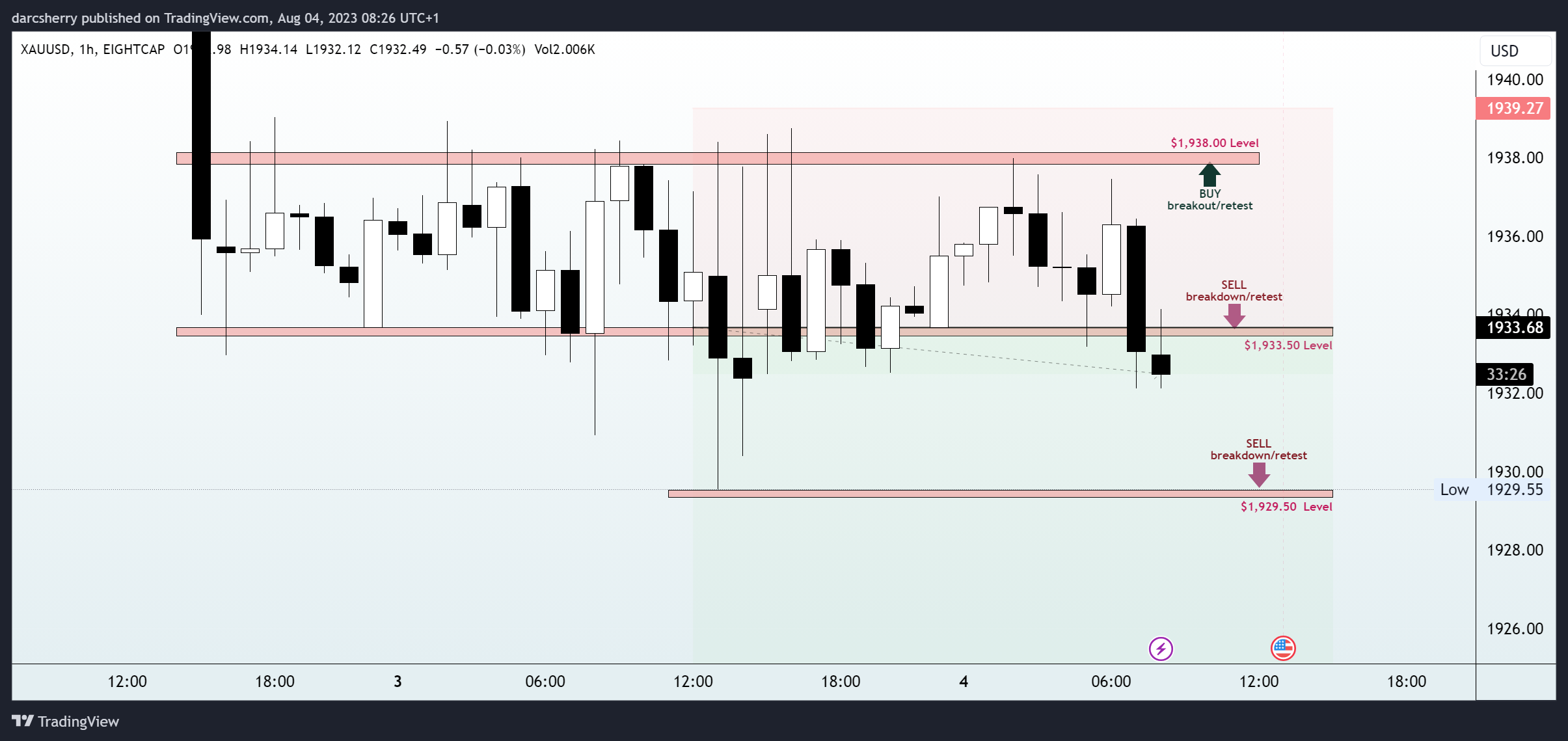 EIGHTCAP:XAUUSD Chart Image by darcsherry