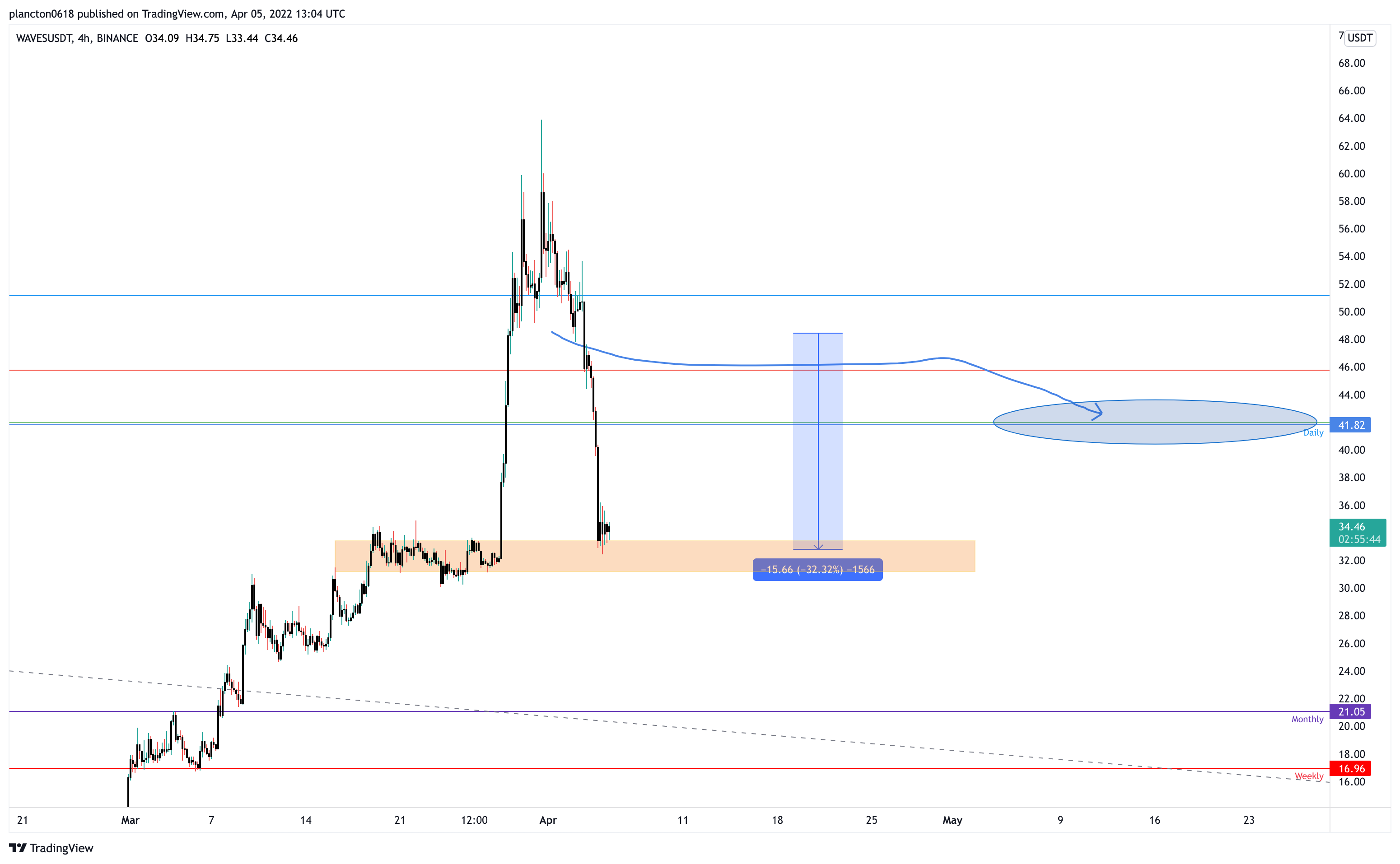 BINANCE:WAVESUSDT Chart Image by InkyGrip