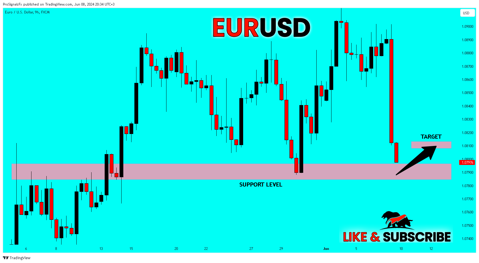 FX:EURUSD Chart Image by ProSignalsFx