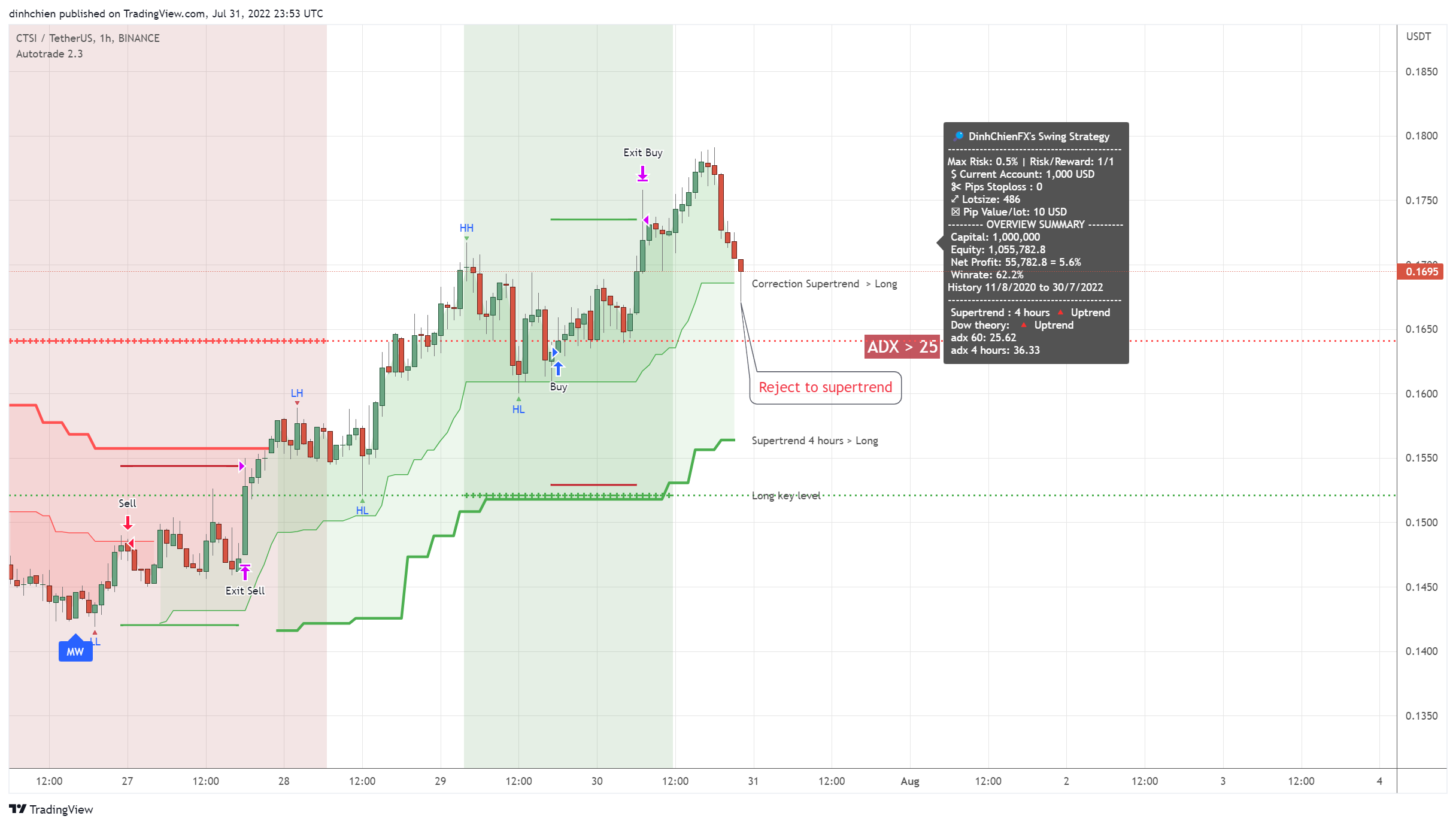 BINANCE:CTSIUSDT Chart Image by dinhchien