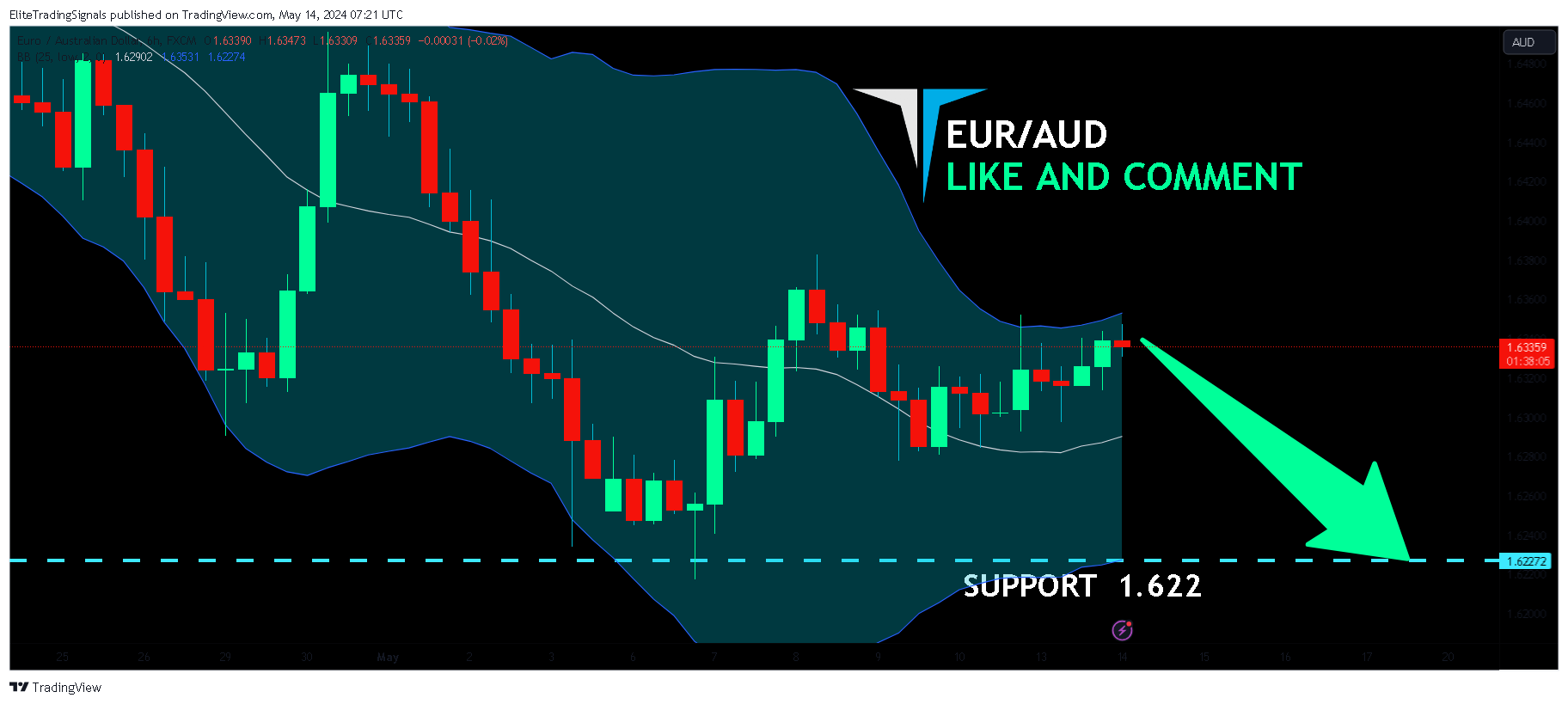 FX:EURAUD Chart Image by EliteTradingSignals