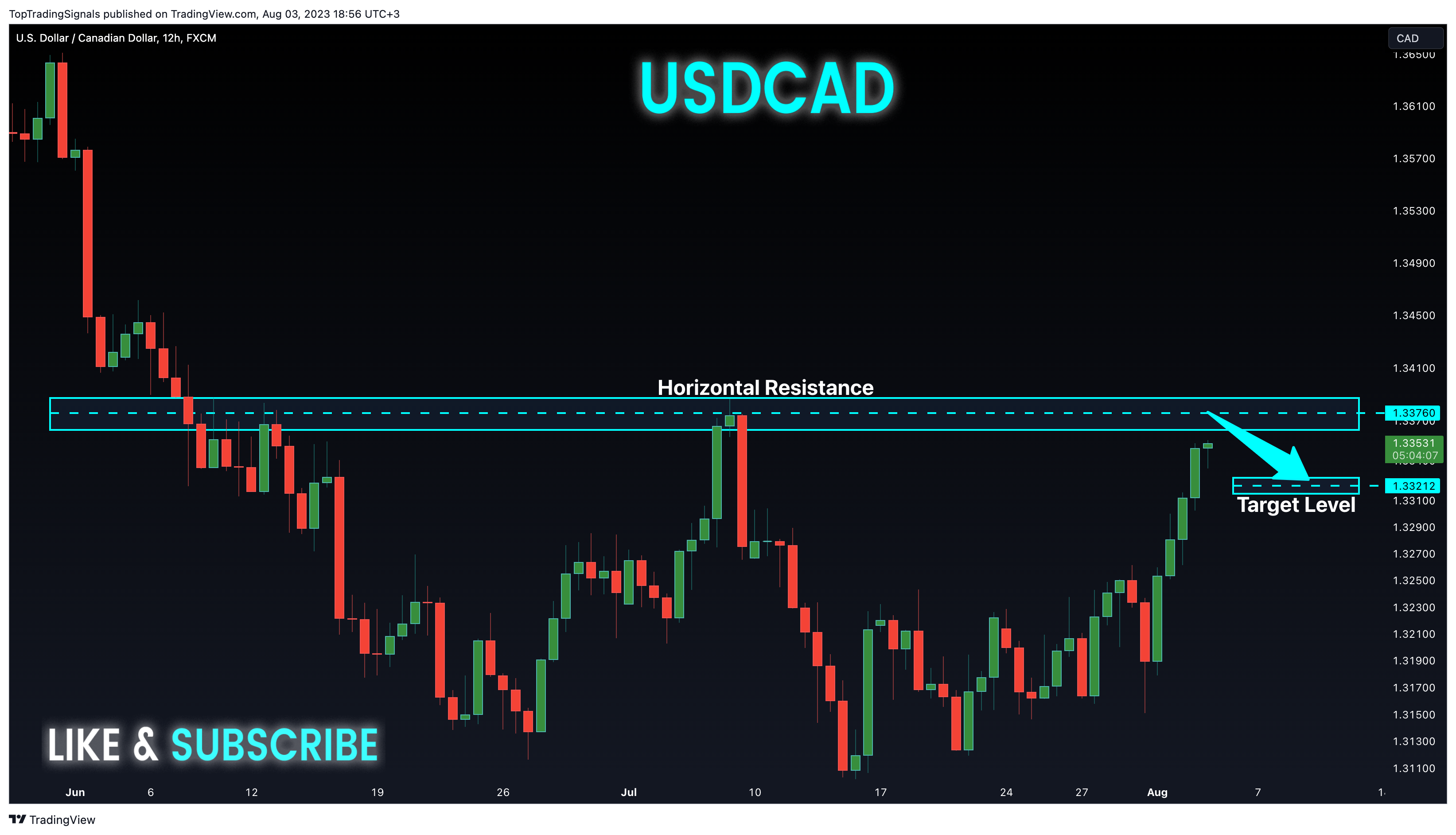 FX:USDCAD Chart Image by TopTradingSignals