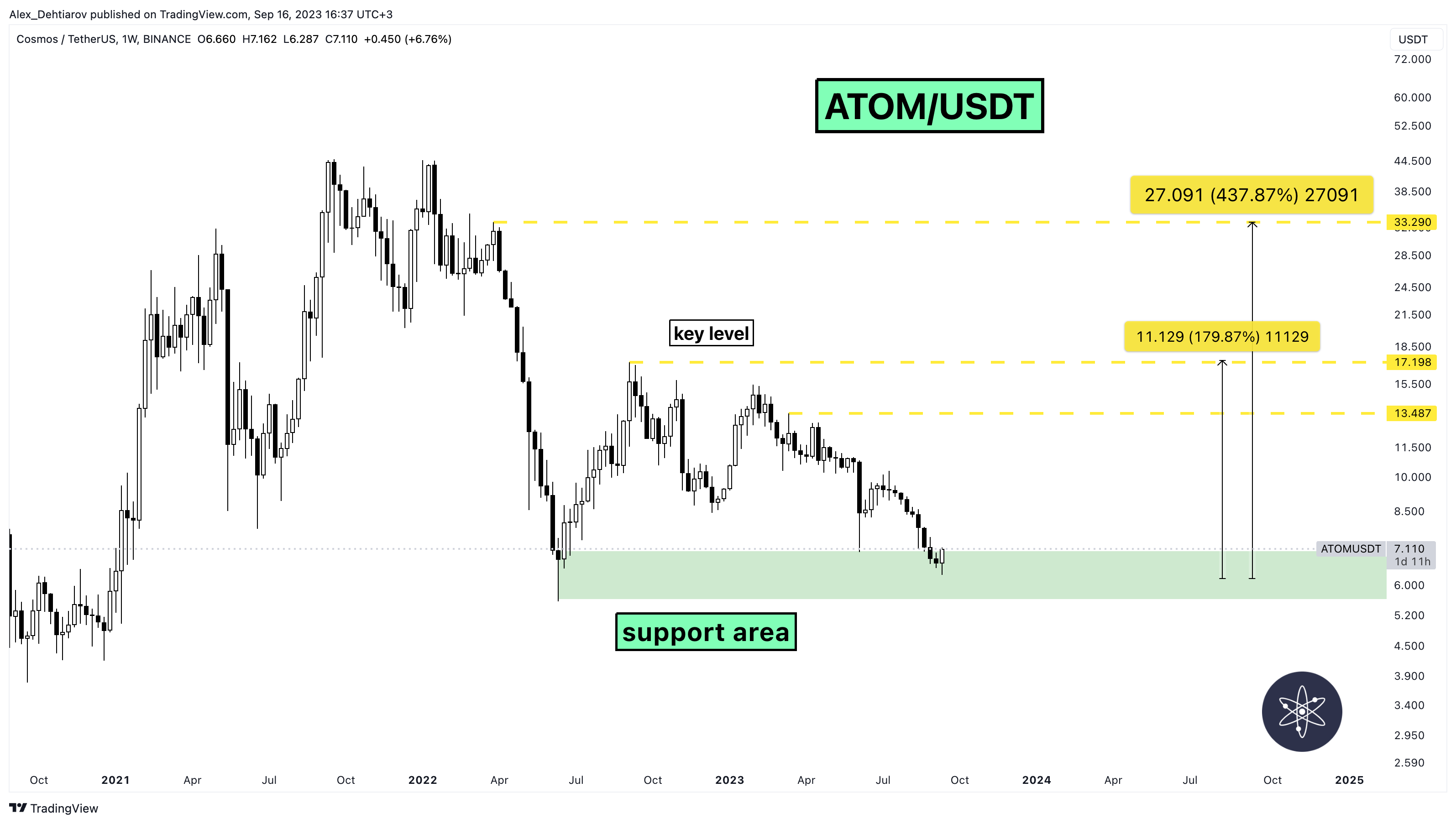 BINANCE:ATOMUSDT Chart Image by Alex_Dehtiarov