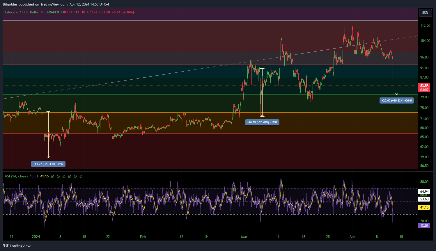 KRAKEN:LTCUSD Chart Image by Bitgolder