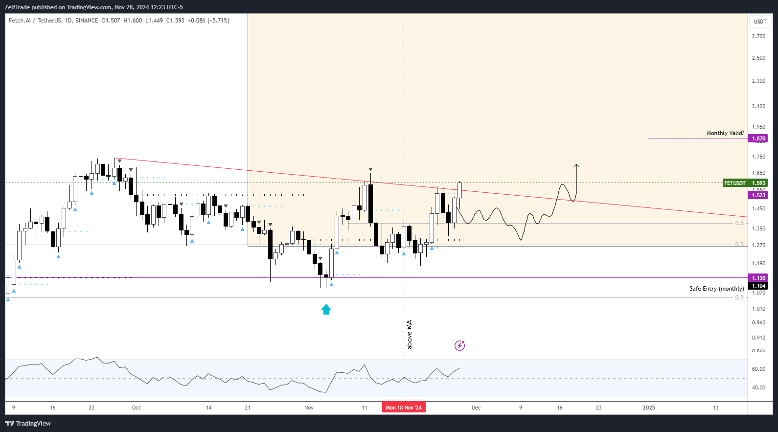 BINANCE:FETUSDT Chart Image by ZelfTrade