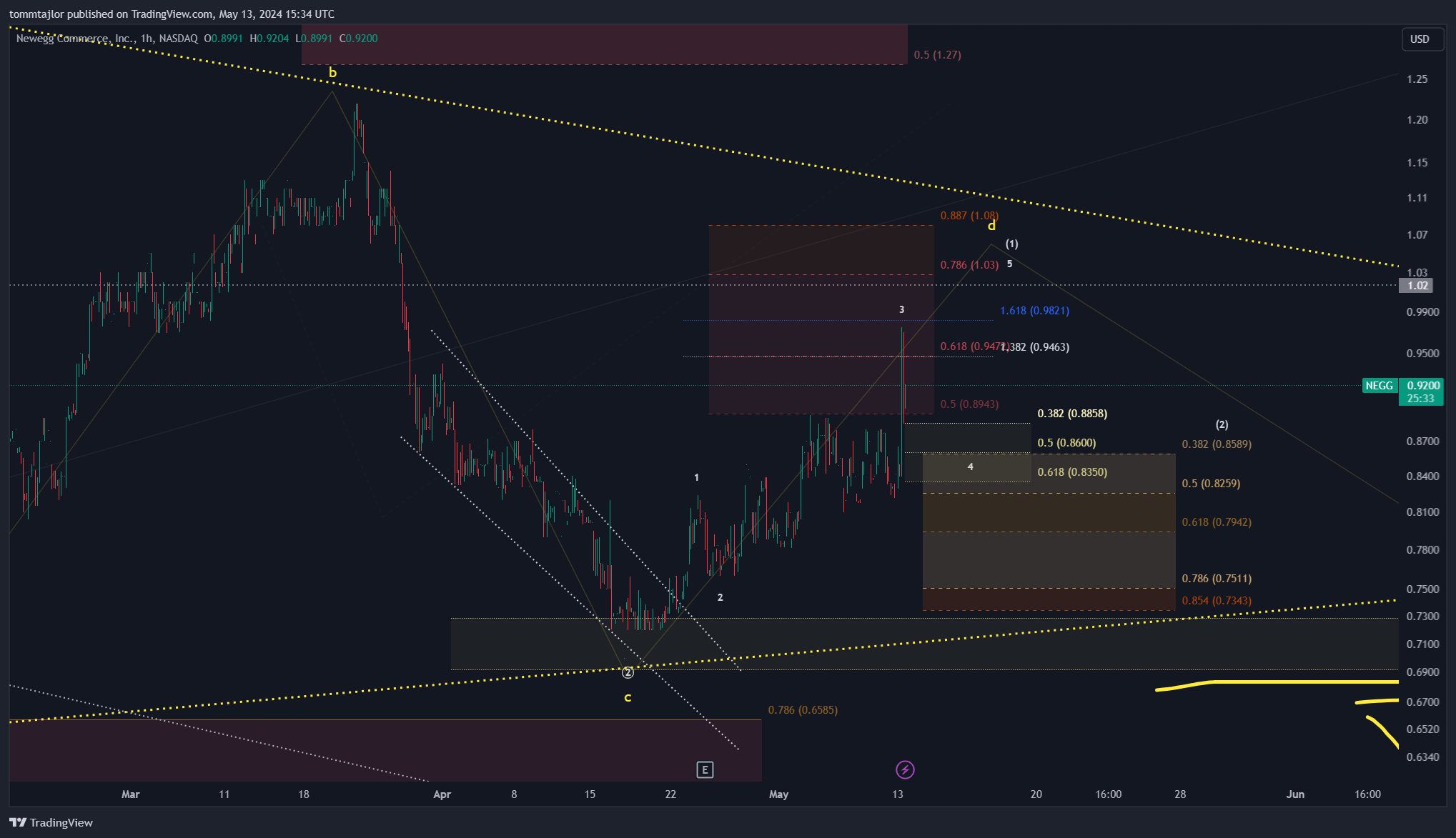 BATS:NEGG Chart Image by tommtajlor