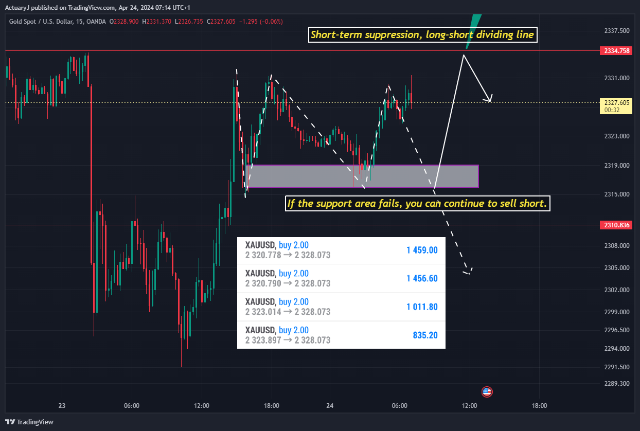 OANDA:XAUUSD Chart Image by ActuaryJ