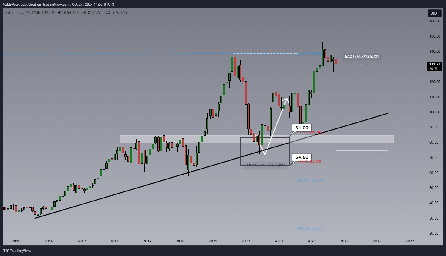BATS:XYL Chart Image by VaidoVeek