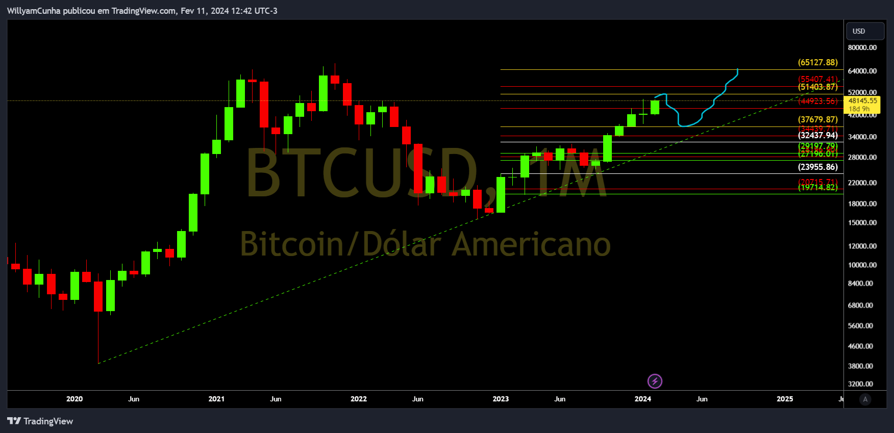 INDEX:BTCUSD Chart Image by WillyamCunha