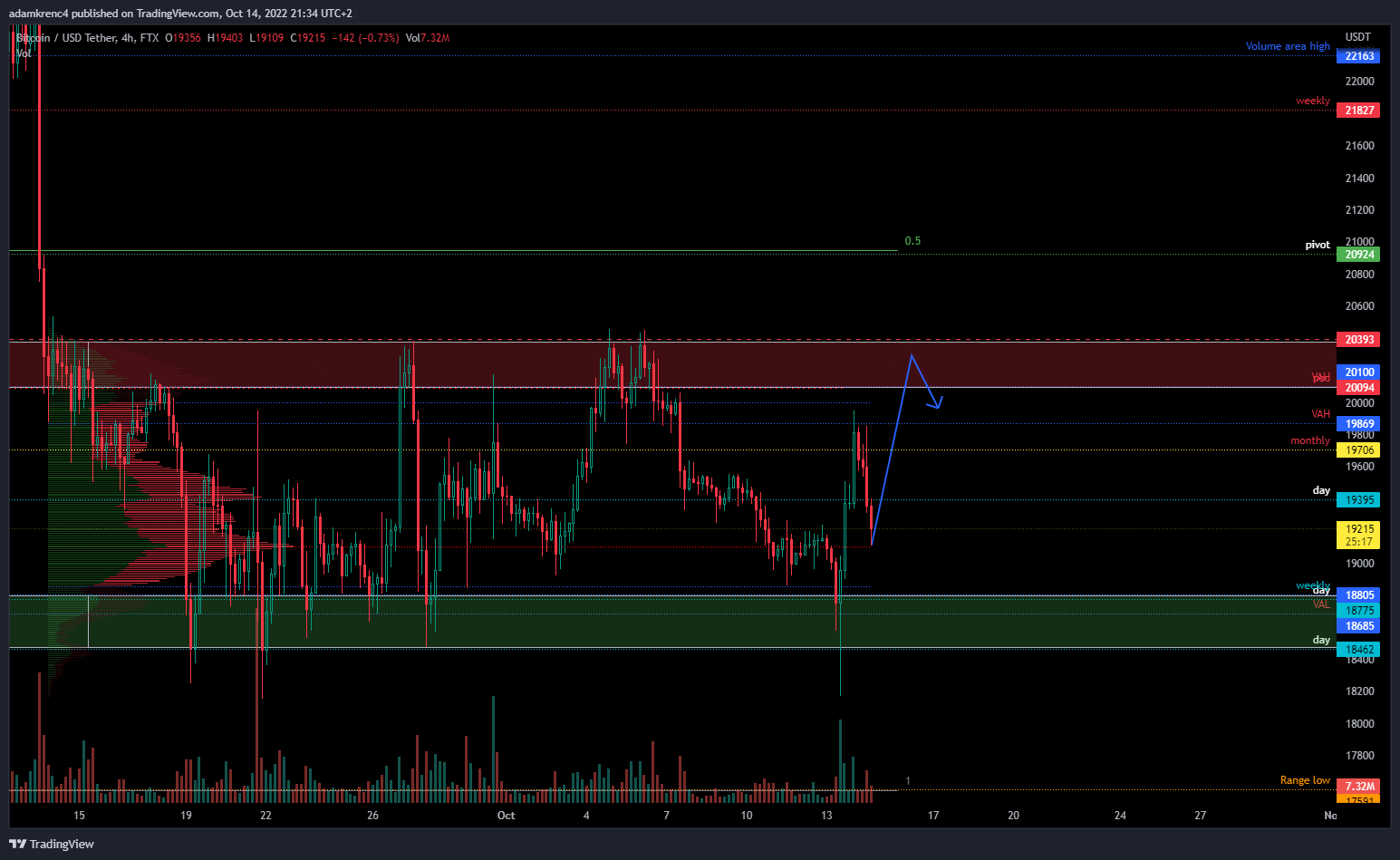 FTX:BTCUSDT Chart Image by adamkrenc4