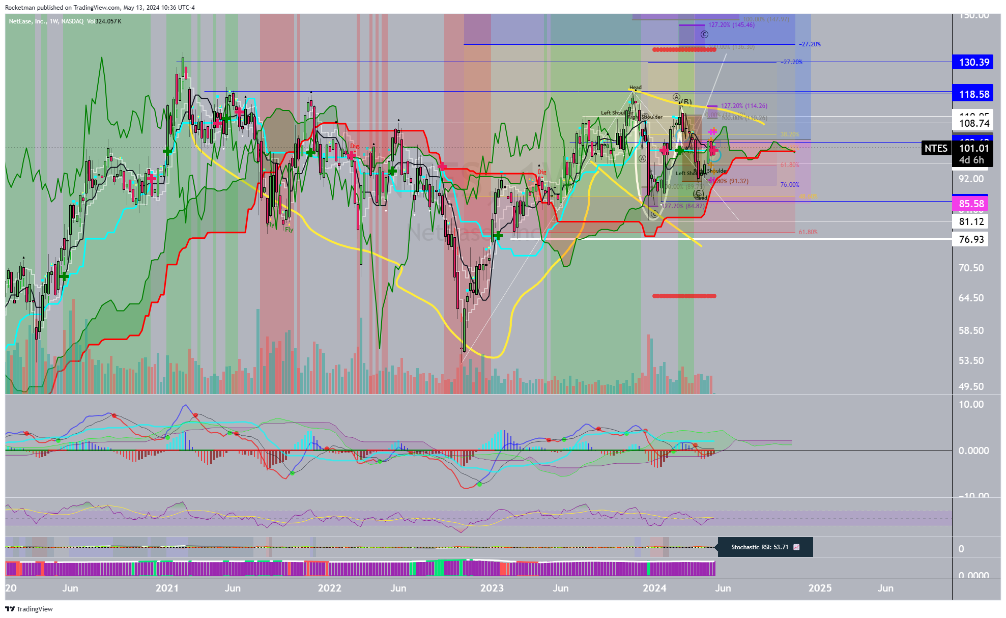 BATS:NTES Chart Image by Rocketman