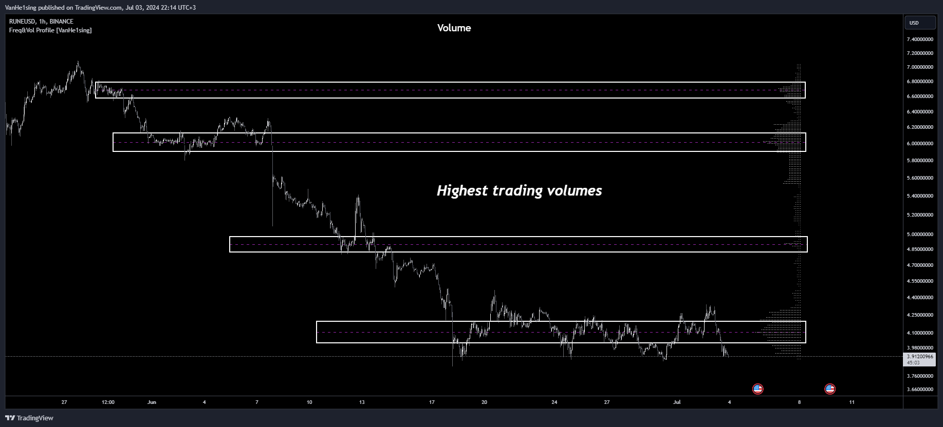 BINANCE:RUNEUSD Chart Image by VanHe1sing