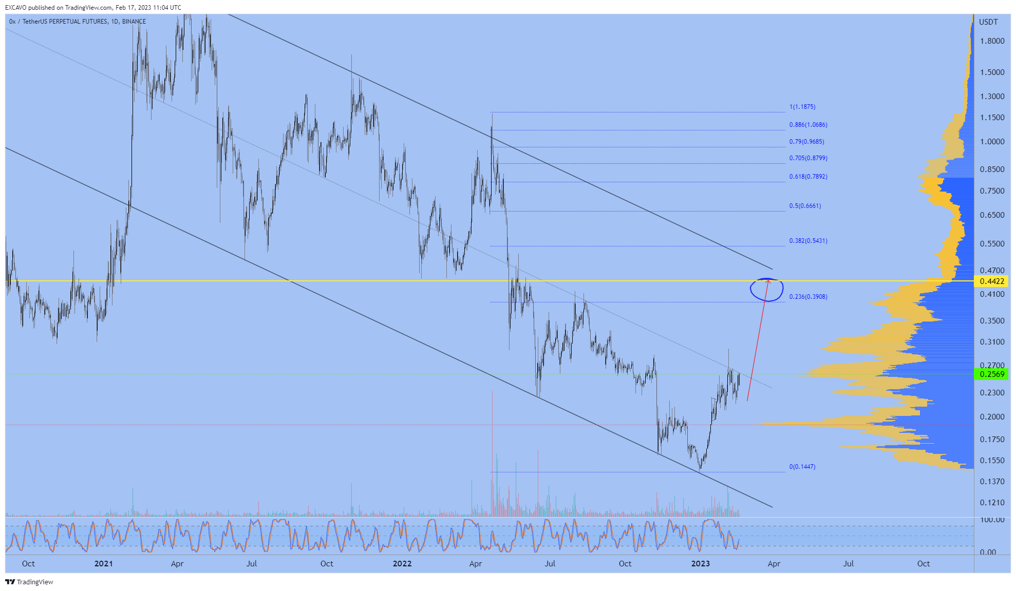 BINANCE:ZRXUSDTPERP Chart Image by EXCAVO