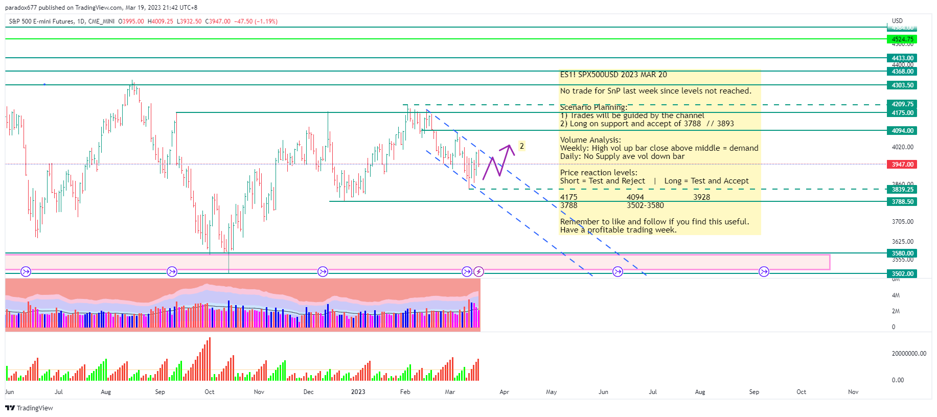 CME_MINI:ES1! Chart Image by paradox677