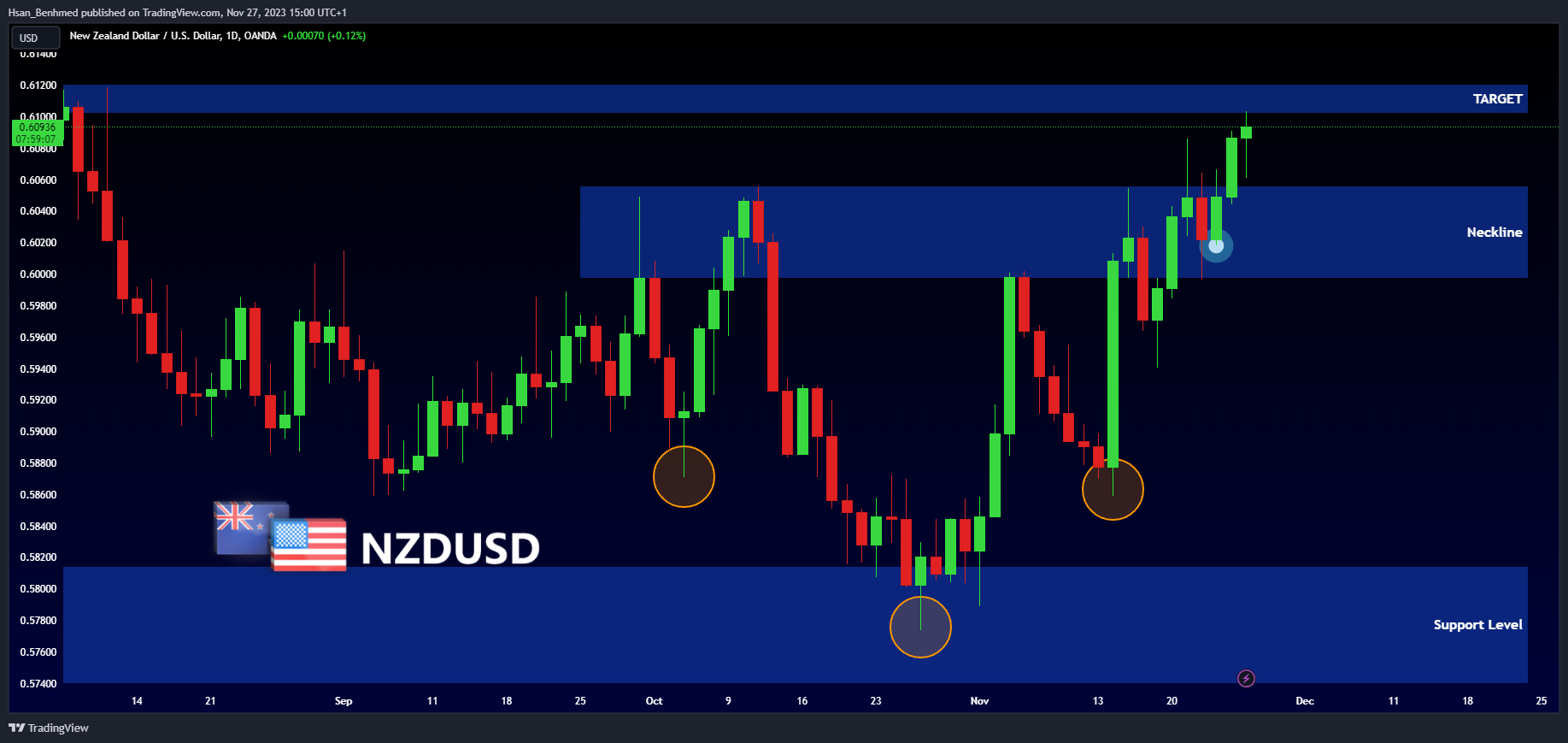 OANDA:NZDUSD Chart Image by Hsan_Benhmed