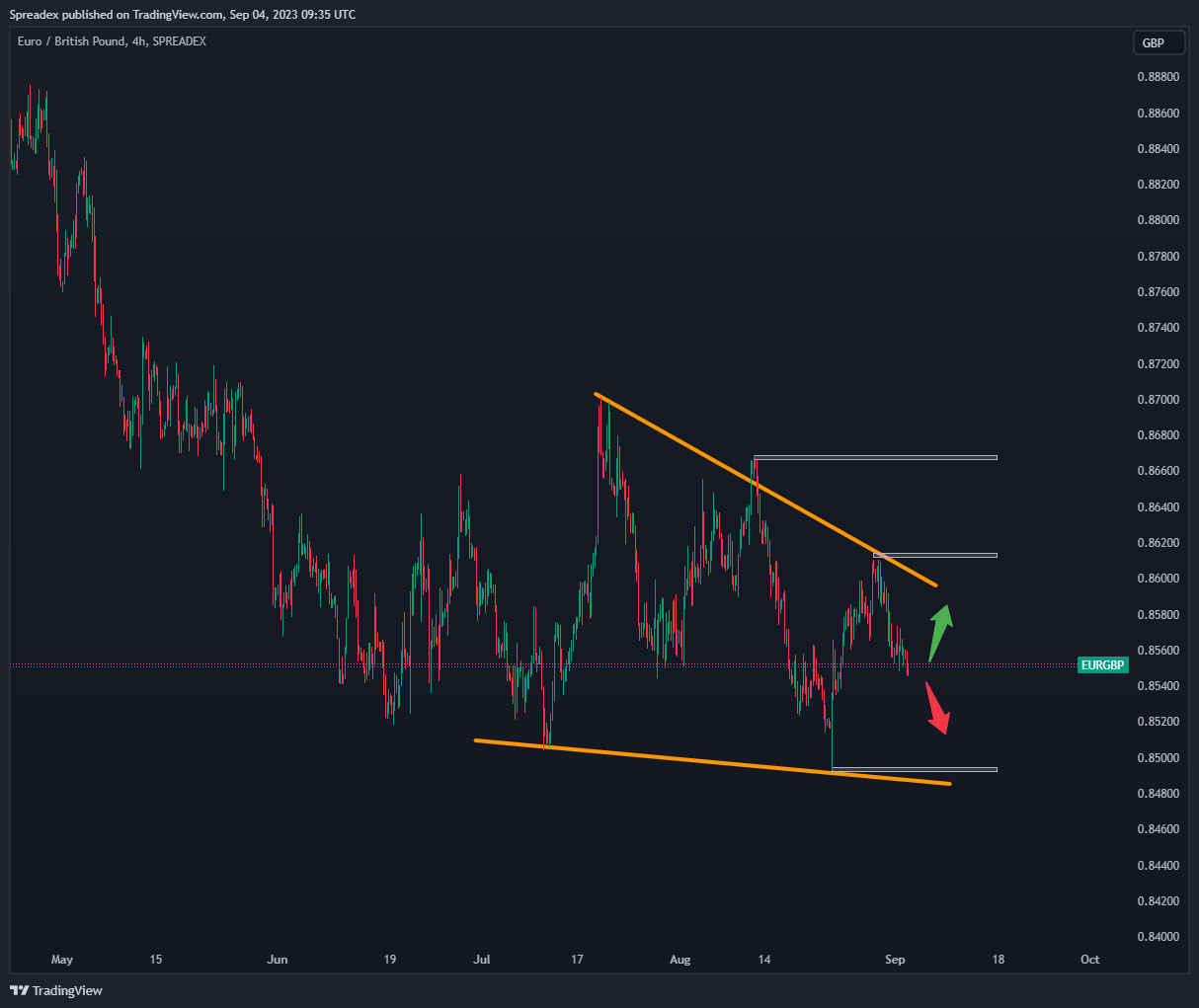 SPREADEX:EURGBP Chart Image by Spreadex