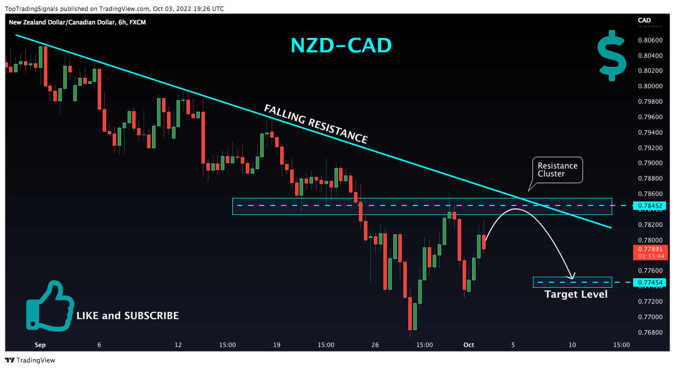 FX:NZDCAD Chart Image by TopTradingSignals