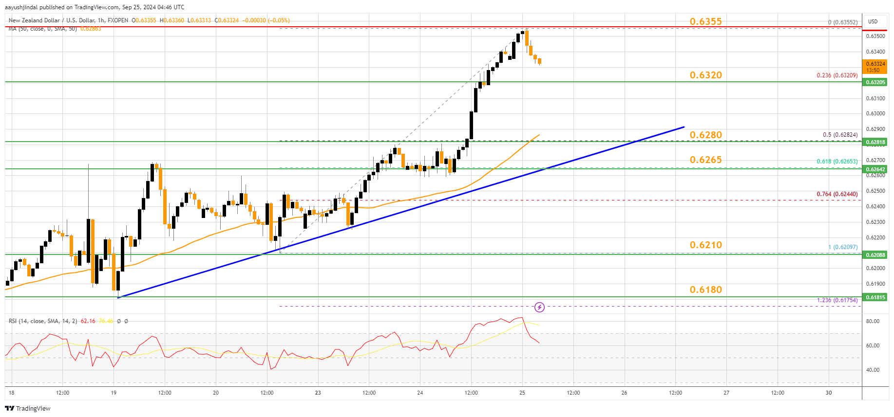 FXOPEN:NZDUSD Chart Image by aayushjindal