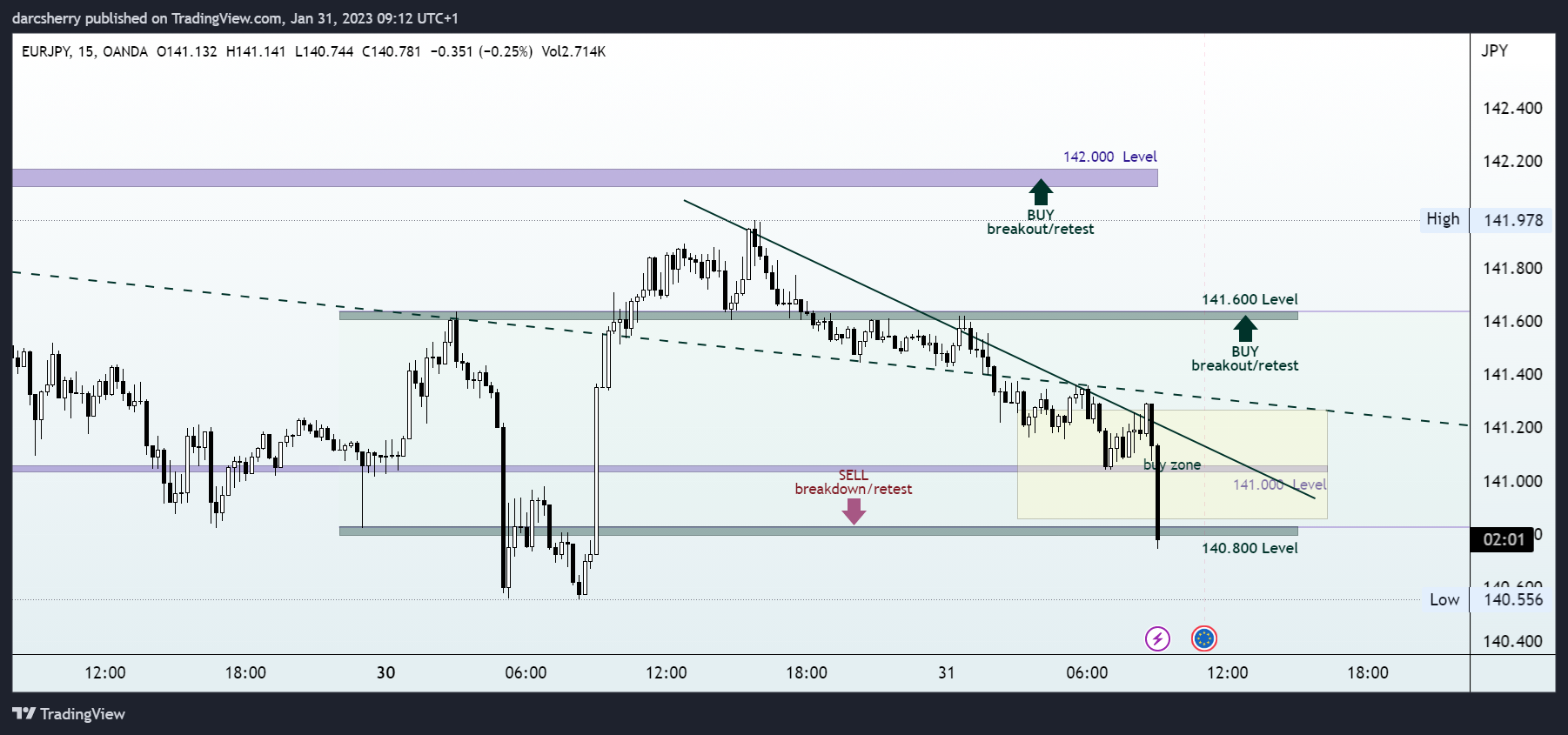 OANDA:EURJPY Chart Image by darcsherry