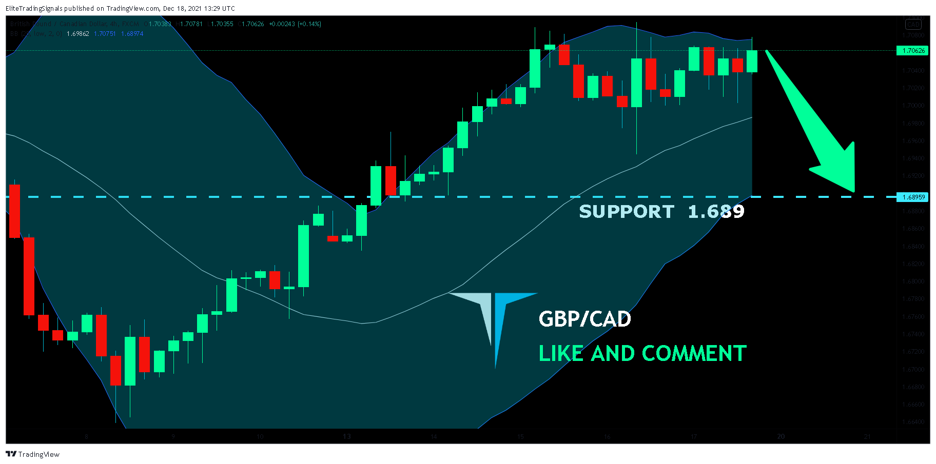 FX:GBPCAD Chart Image by EliteTradingSignals