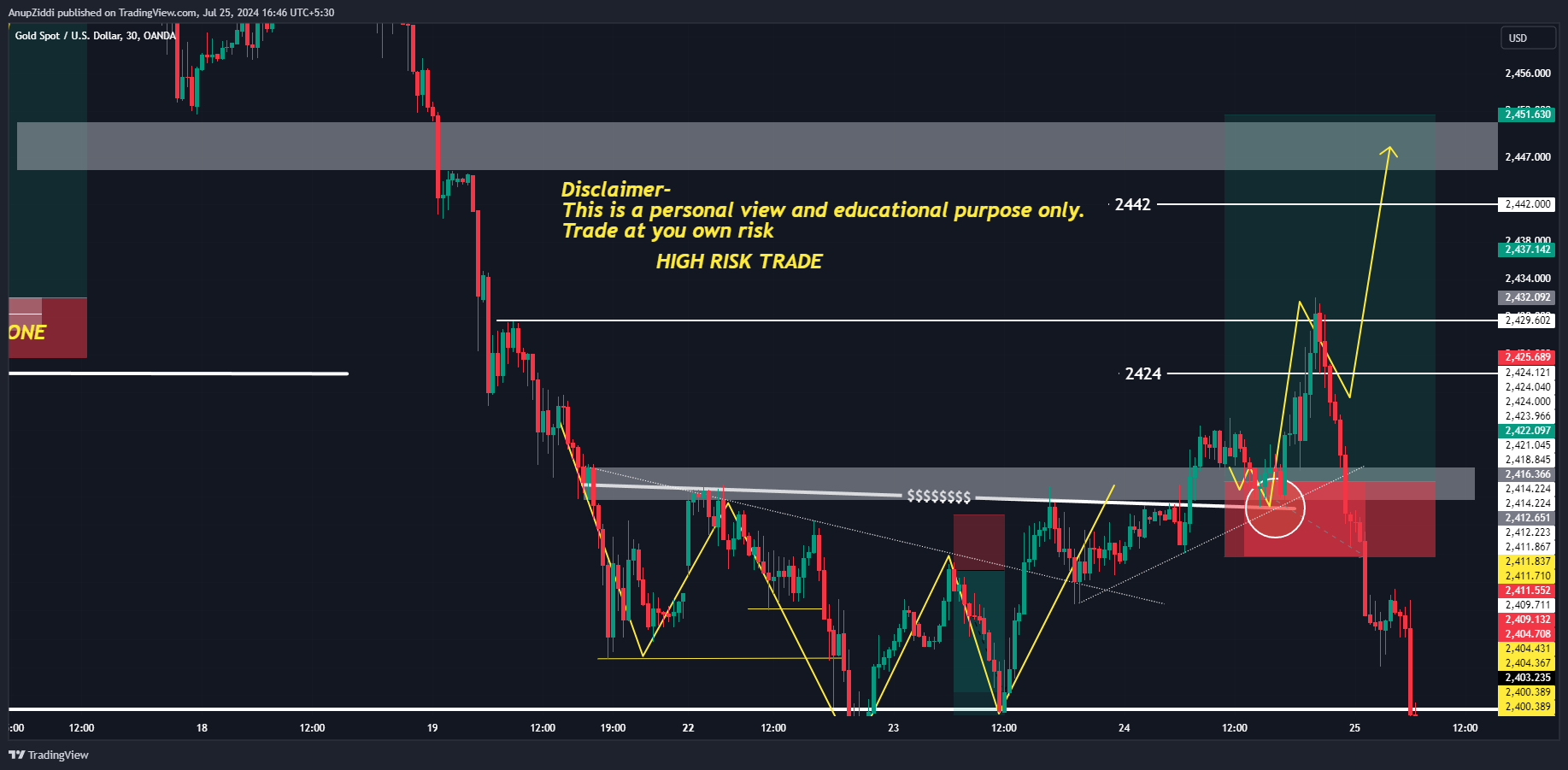OANDA:XAUUSD Chart Image by AnupZiddi