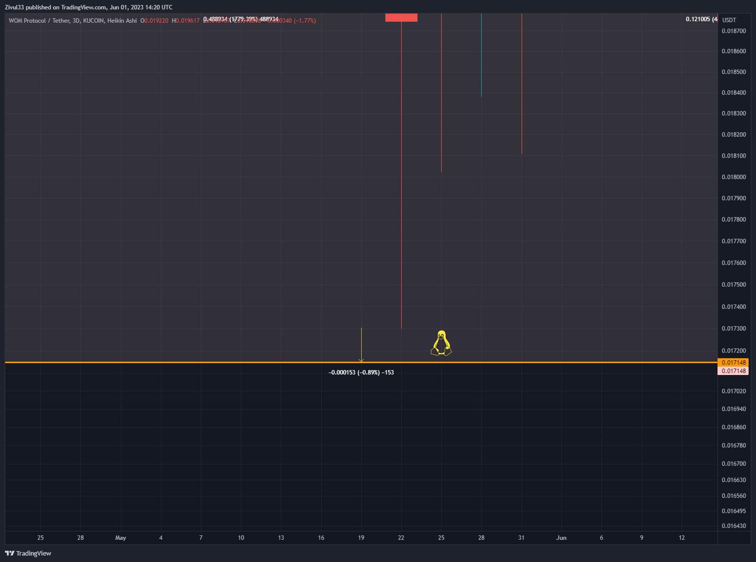 KUCOIN:WOMUSDT Chart Image by Zivul33