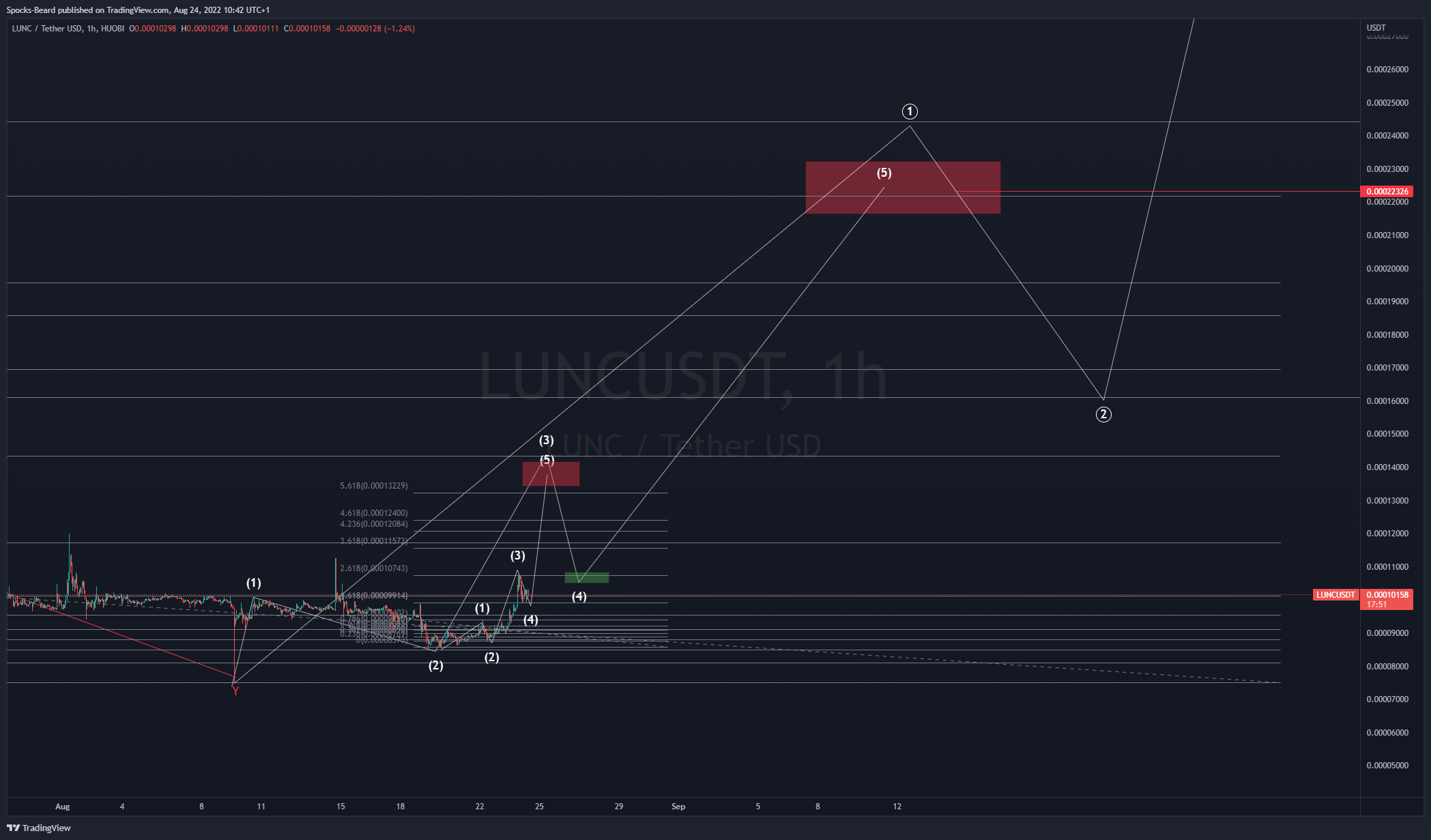 HUOBI:LUNCUSDT Chart Image by Spocks-Beard