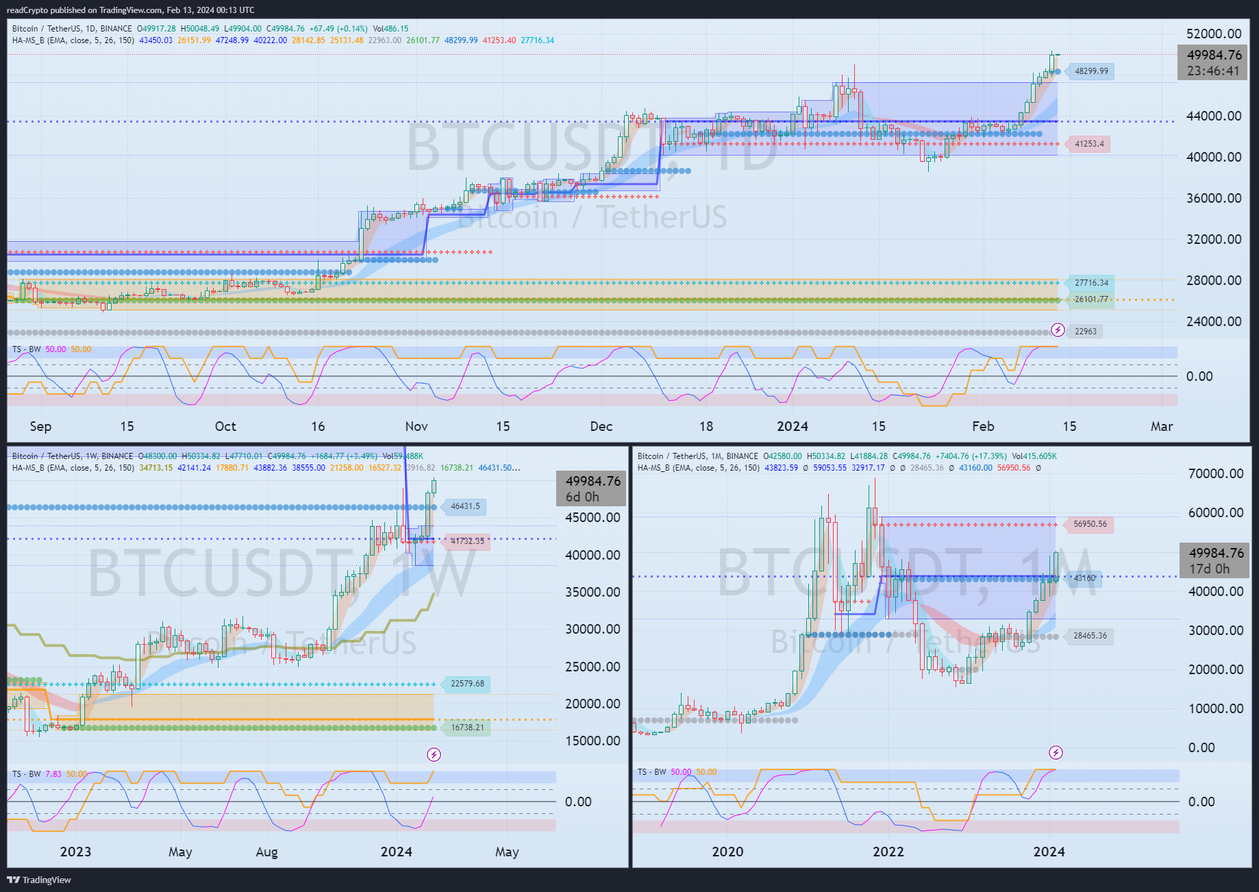 BINANCE:BTCUSDT Chart Image by readCrypto