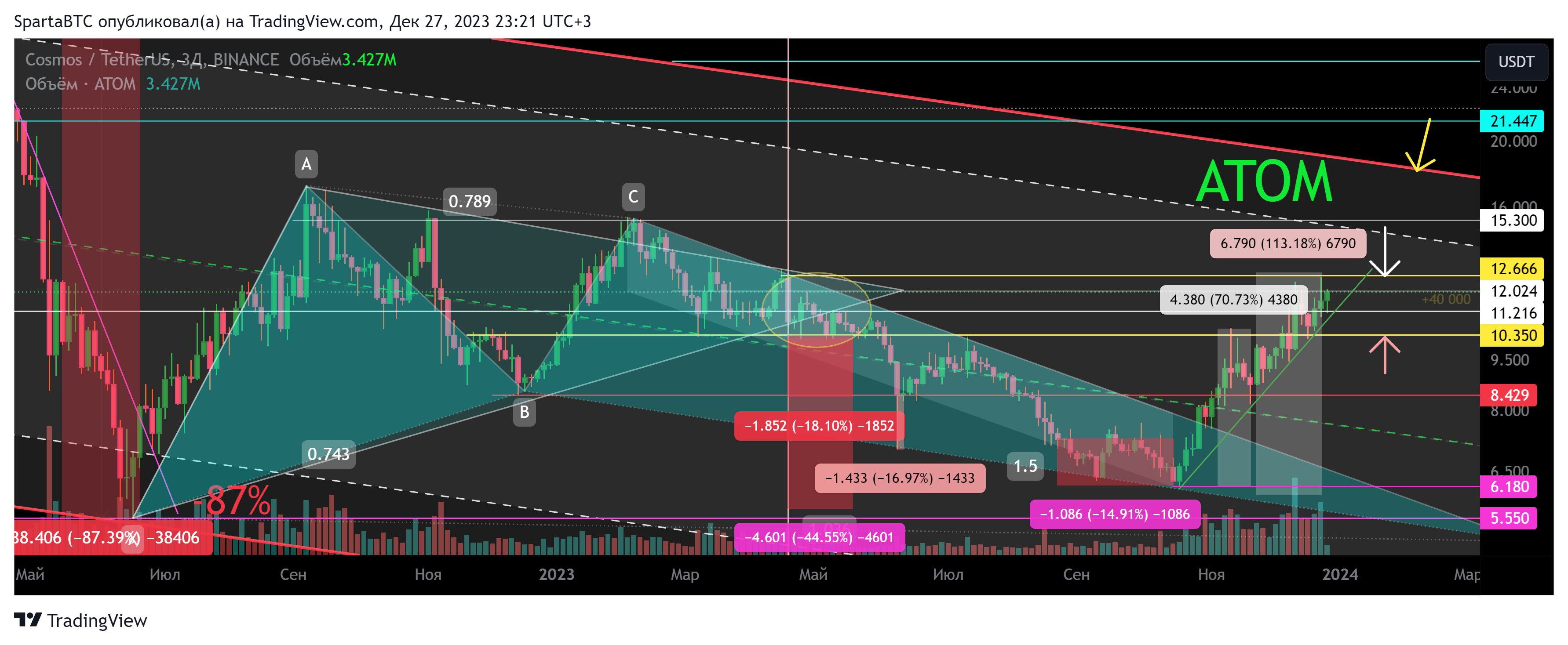 BINANCE:ATOMUSDT Chart Image by SpartaBTC