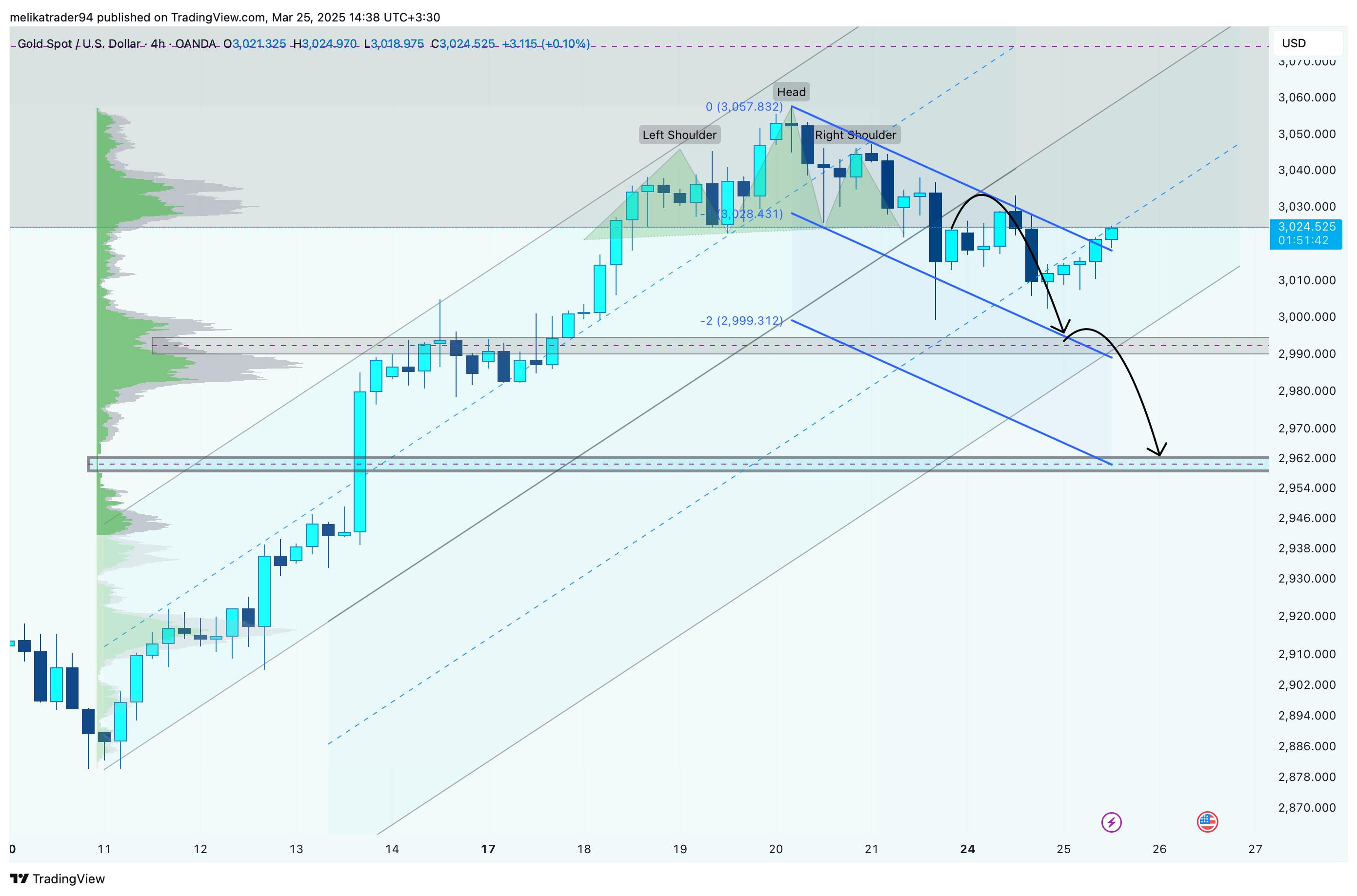 OANDA:XAUUSD Chart Image by melikatrader94