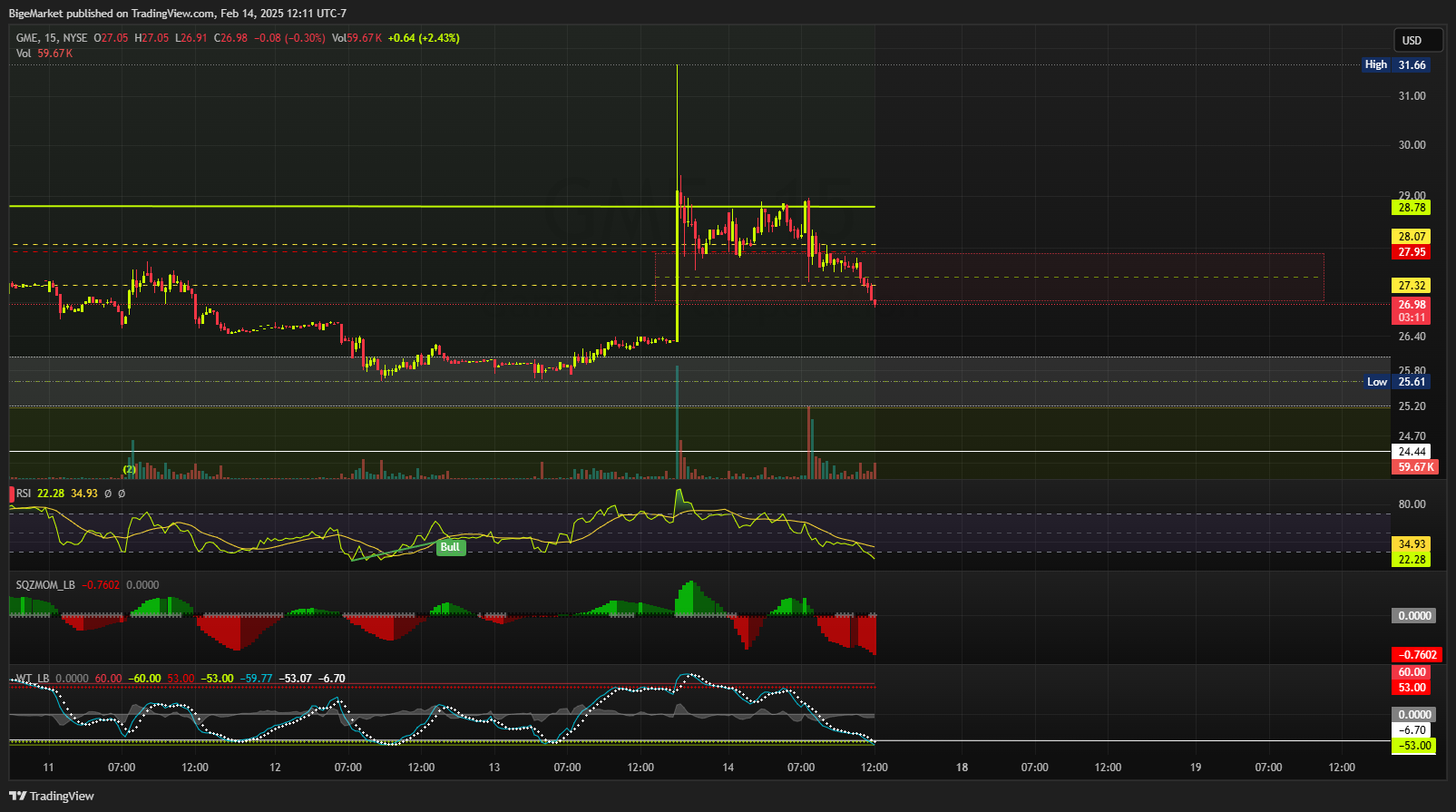 BATS:GME Chart Image by BigeMarket