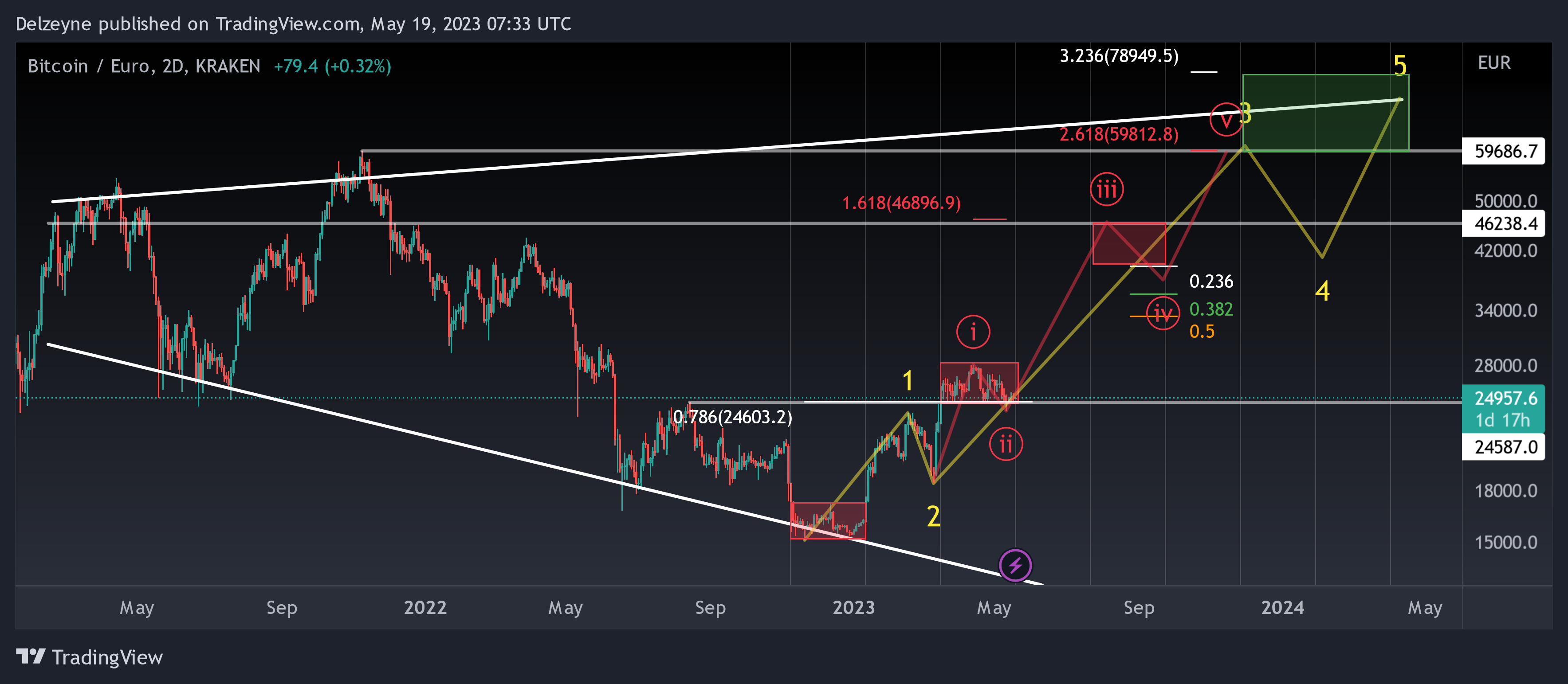 KRAKEN:BTCEUR Chart Image by Delzeyne