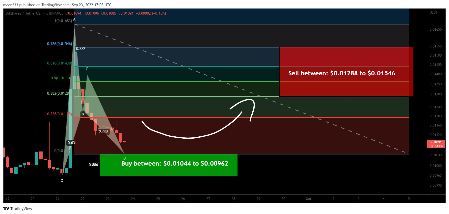 BINANCE:BTSUSDT Chart Image by moon333